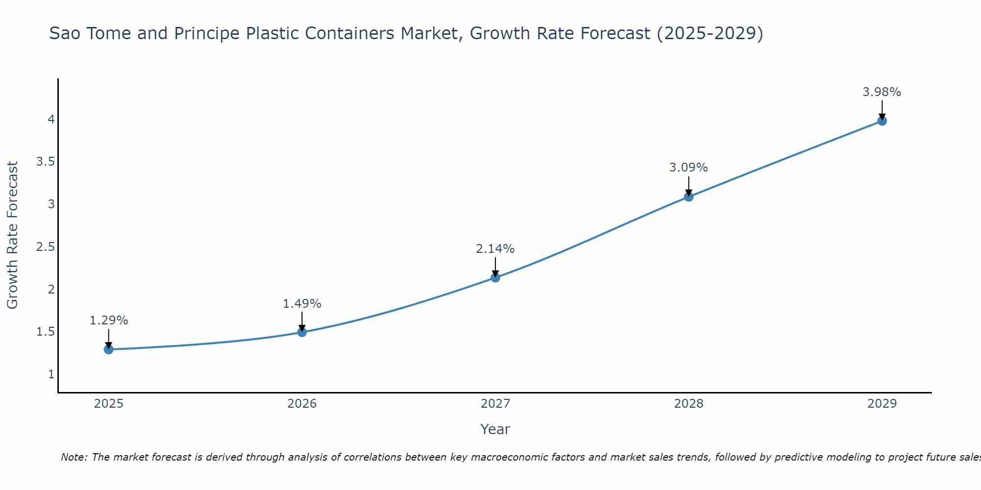 Sao Tome and Principe Plastic Containers Market Growth Rate