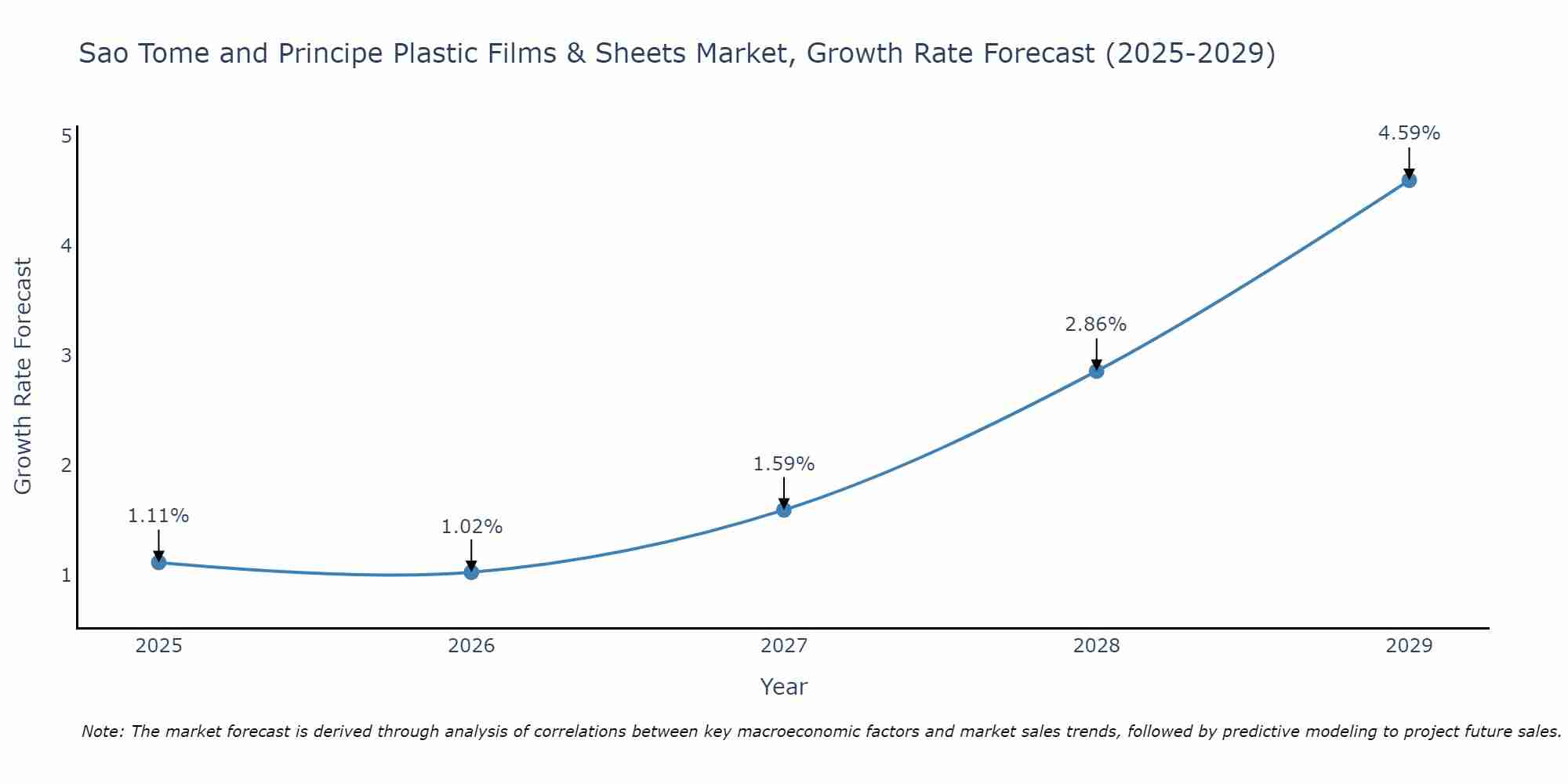 Sao Tome and Principe Plastic Films & Sheets Market Growth Rate