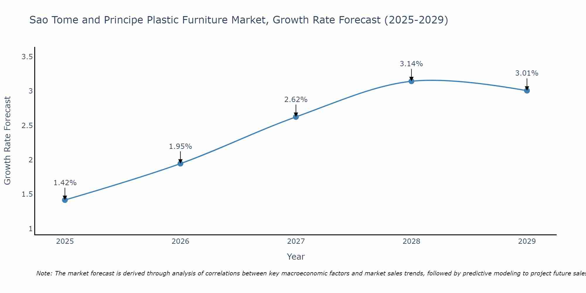 Sao Tome and Principe Plastic Furniture Market Growth Rate