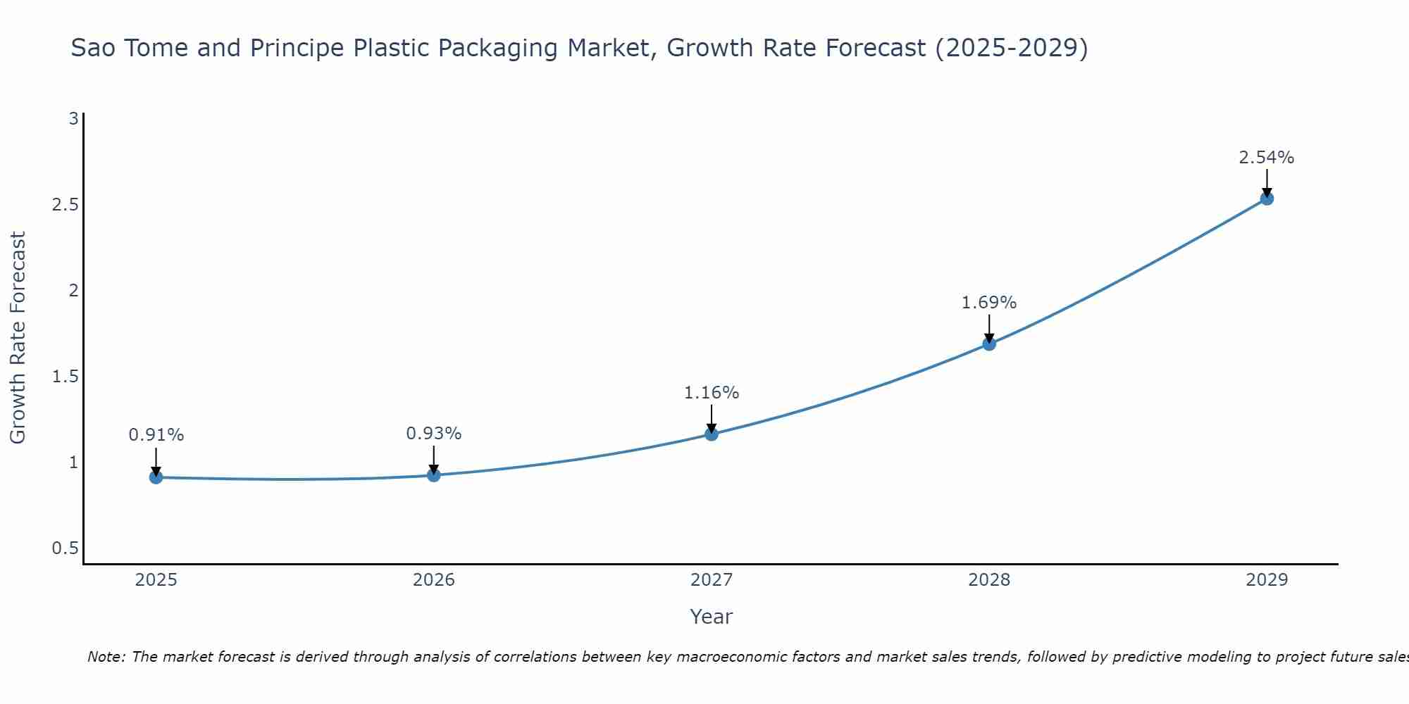 Sao Tome and Principe Plastic Packaging Market Size Growth Rate