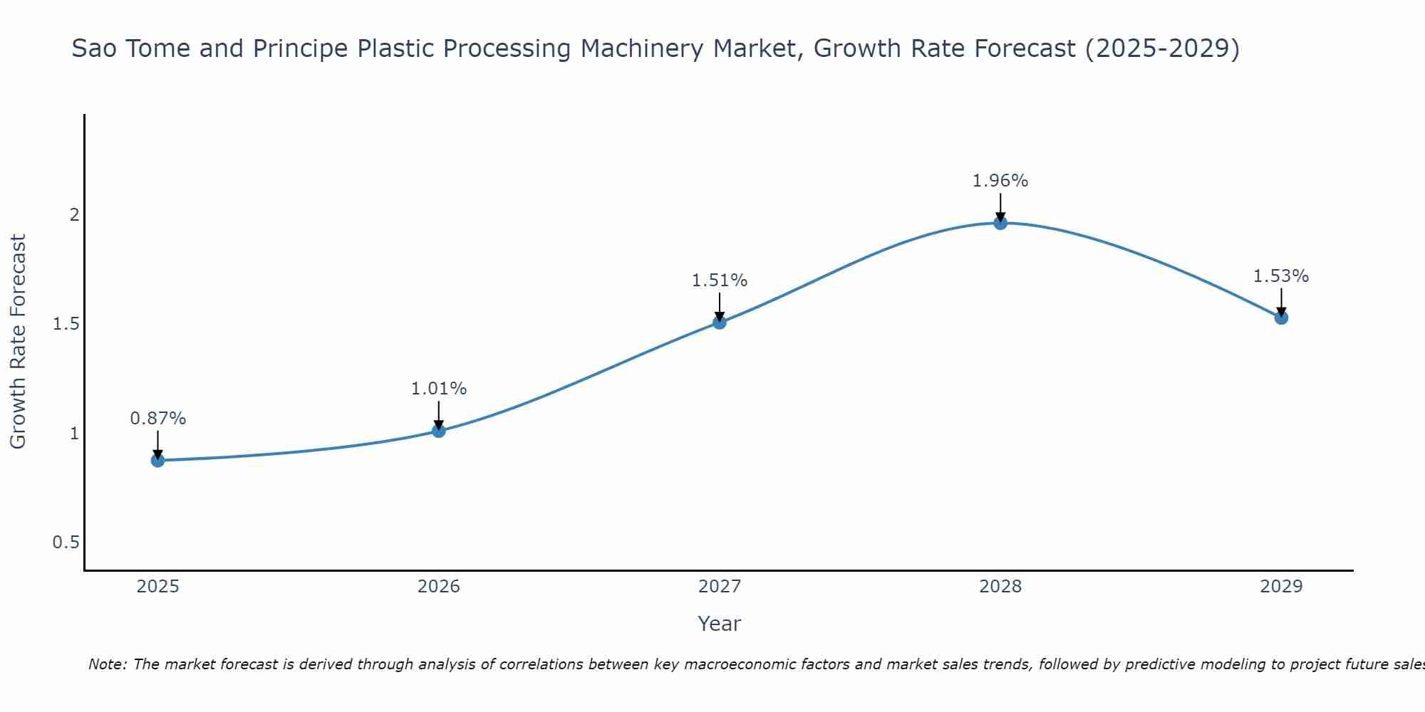 Sao Tome and Principe Plastic Processing Machinery Market Growth Rate