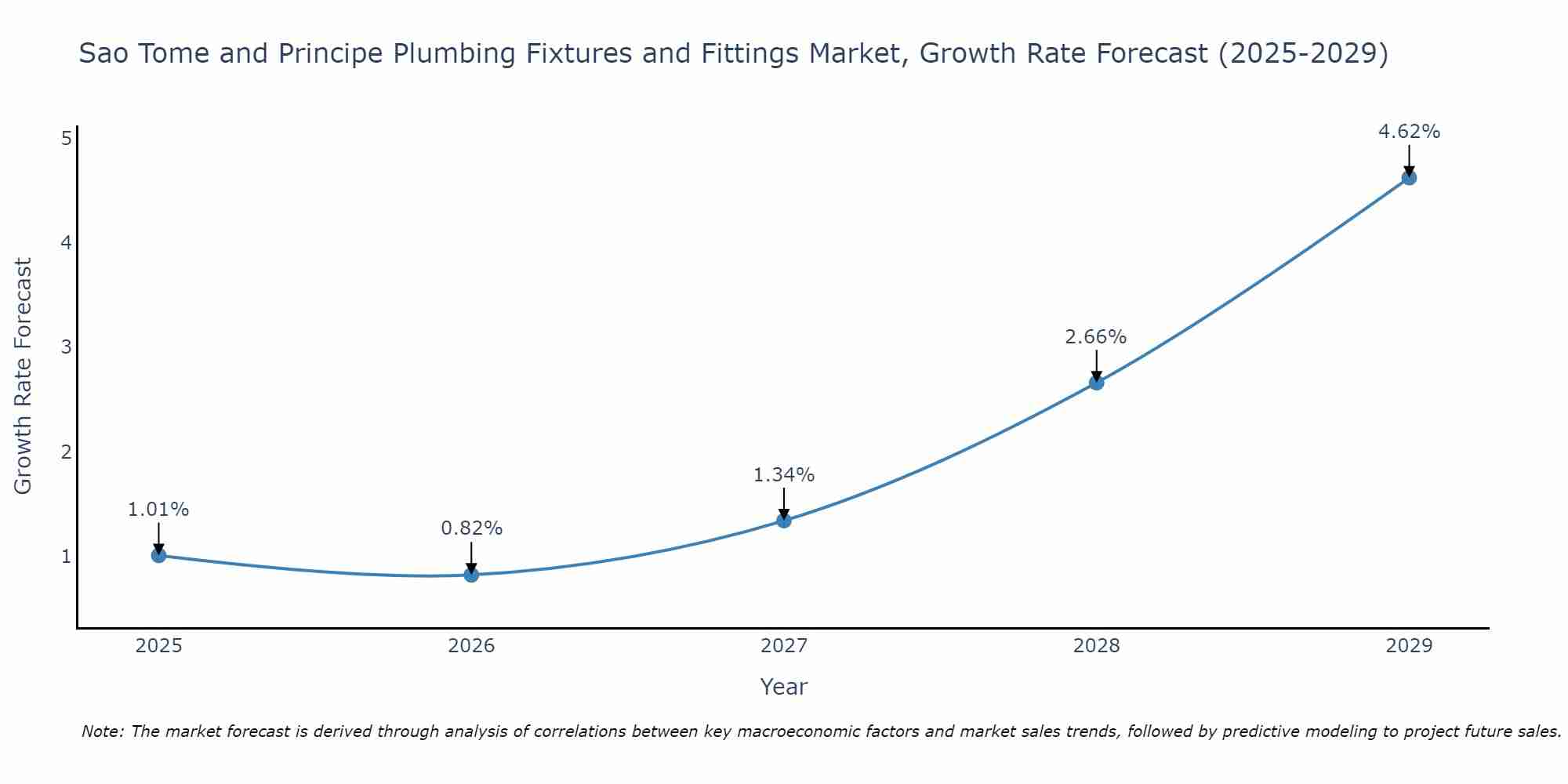 Sao Tome and Principe Plumbing Fixtures and Fittings Market Growth Rate