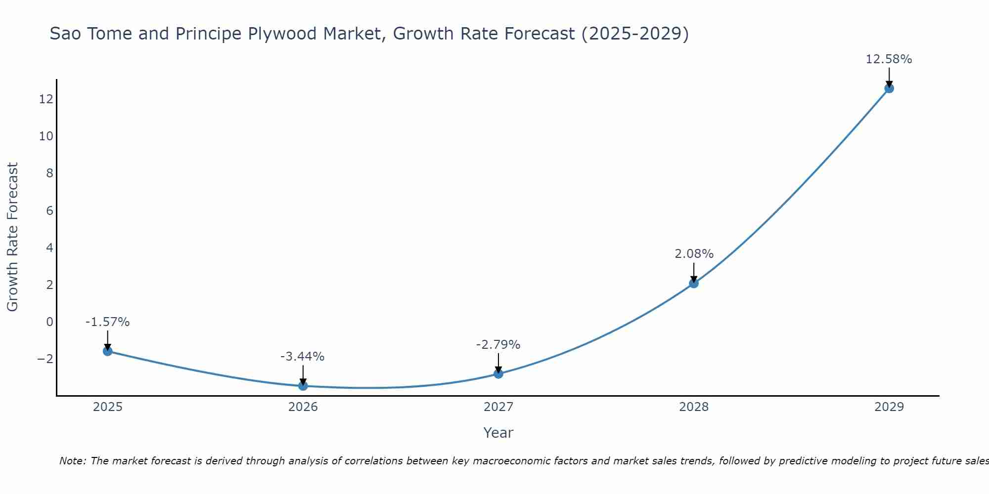 Sao Tome and Principe Plywood Market Growth Rate