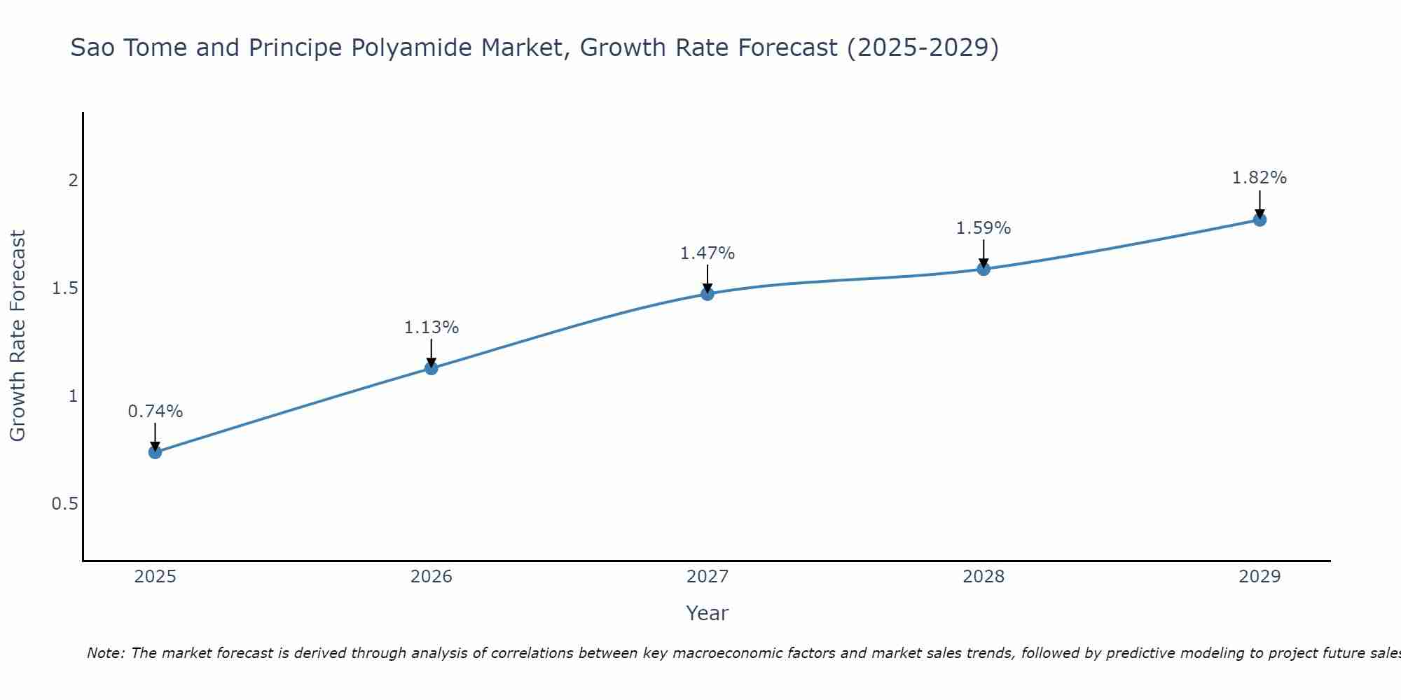 Sao Tome and Principe Polyamide Market Growth Rate