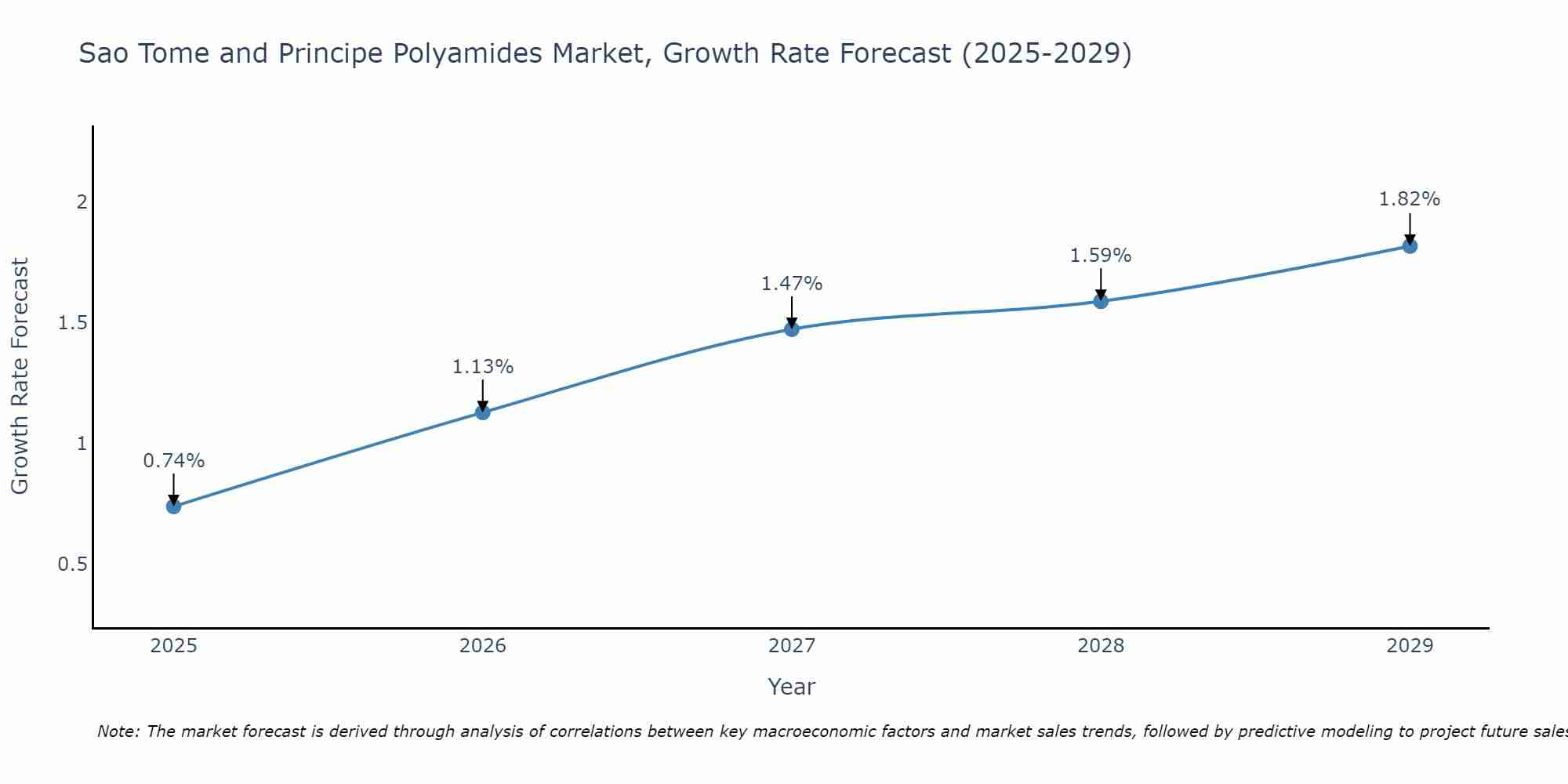 Sao Tome and Principe Polyamides Market Size Growth Rate