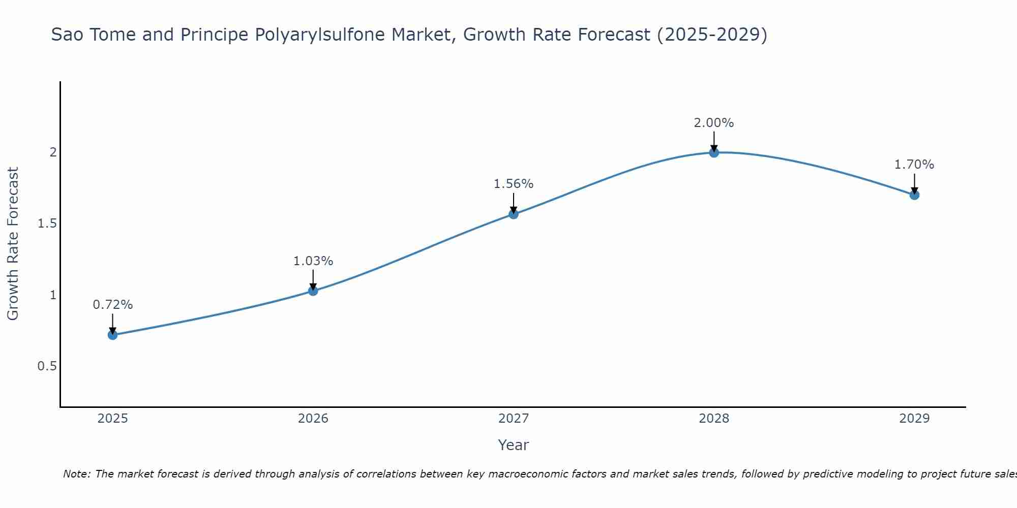 Sao Tome and Principe Polyarylsulfone Market Growth Rate