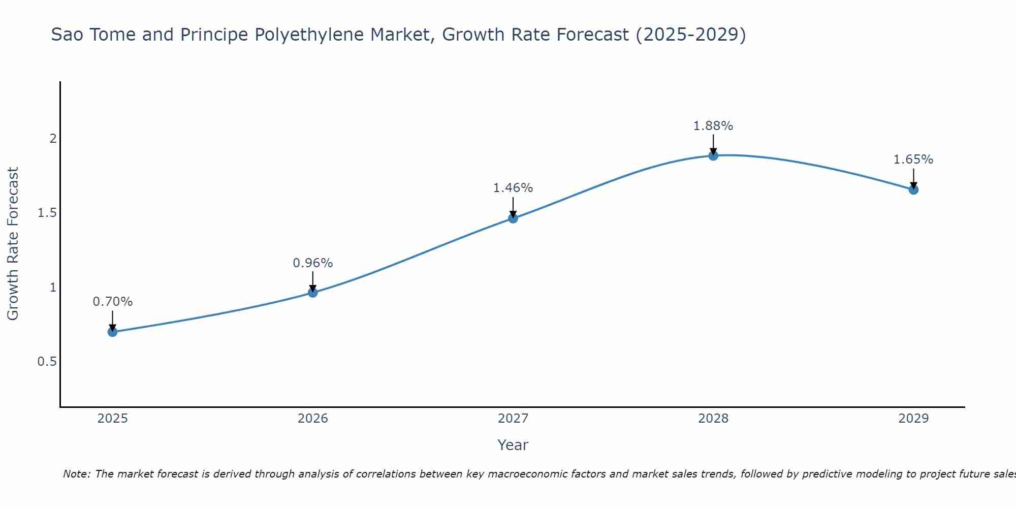 Sao Tome and Principe Polyethylene Market Growth Rate