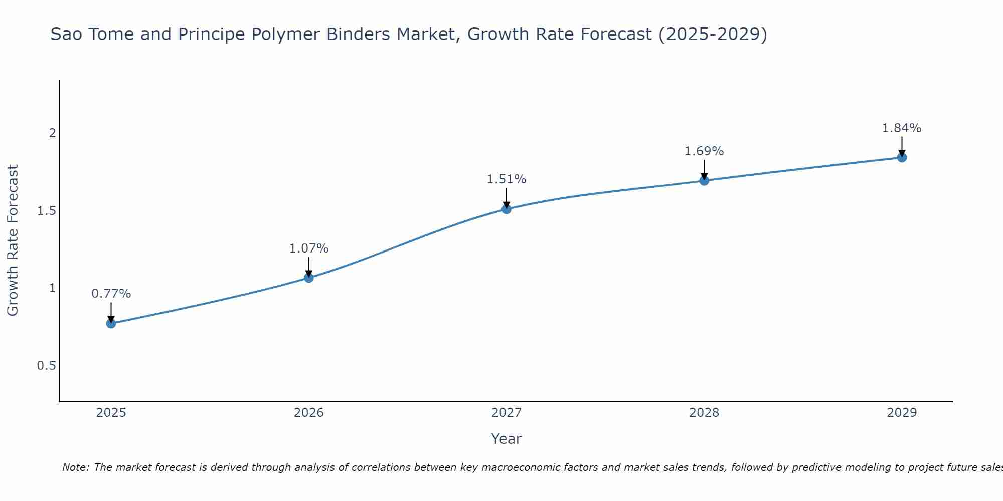 Sao Tome and Principe Polymer Binders Market Growth Rate