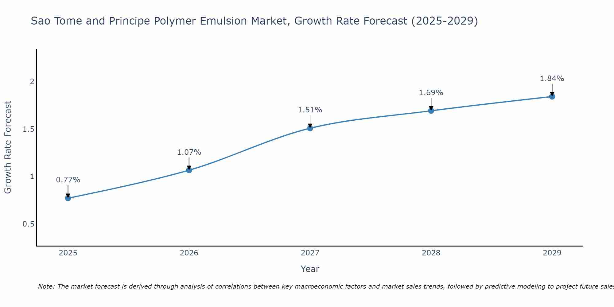Sao Tome and Principe Polymer Emulsion Market Growth Rate