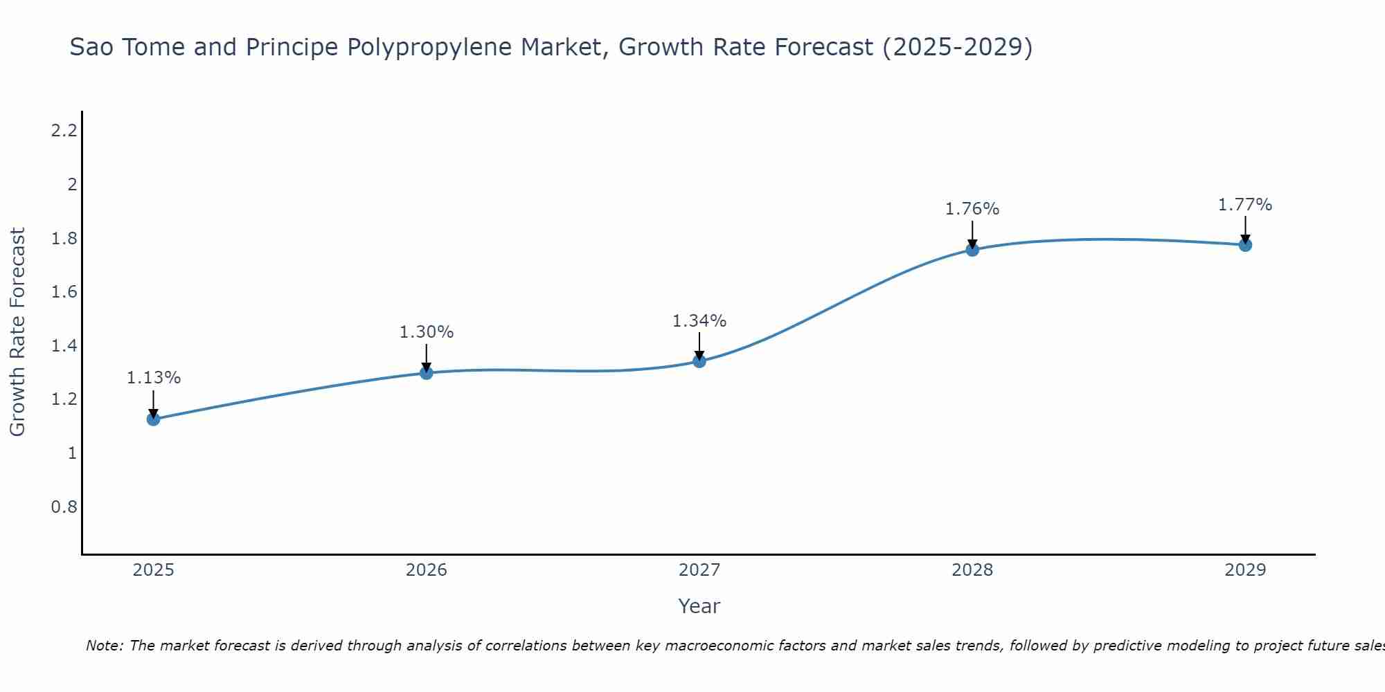 Sao Tome and Principe Polypropylene Market Growth Rate