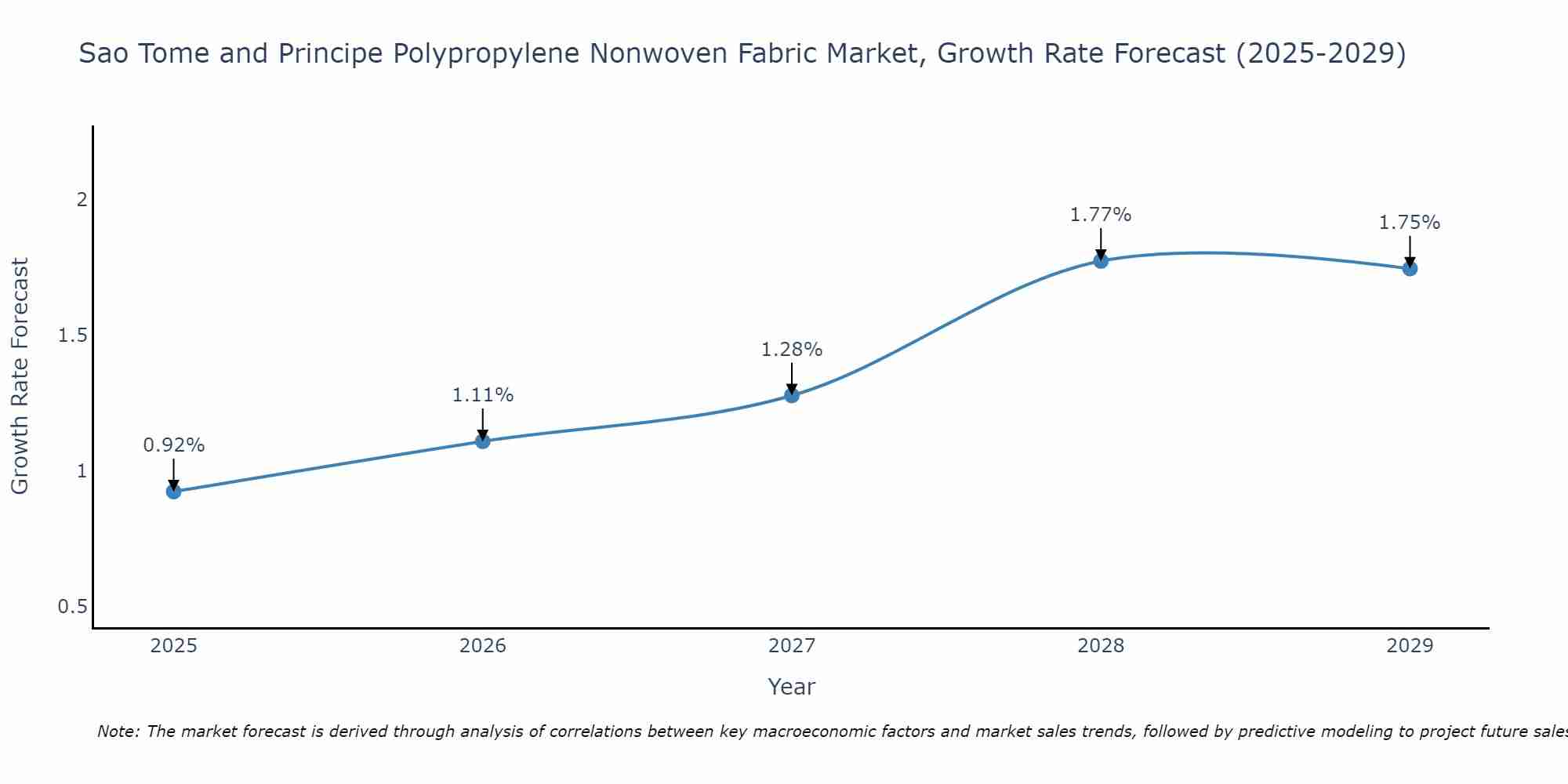 Sao Tome and Principe Polypropylene Nonwoven Fabric Market Growth Rate