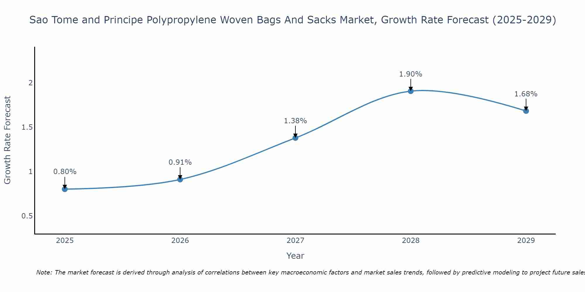 Sao Tome and Principe Polypropylene Woven Bags And Sacks Market Growth Rate