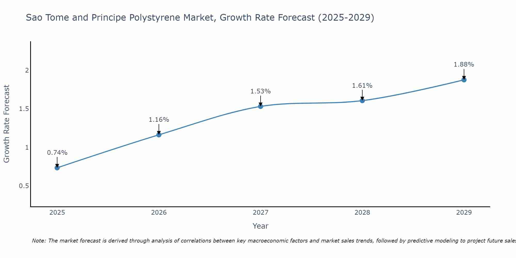 Sao Tome and Principe Polystyrene Market Growth Rate