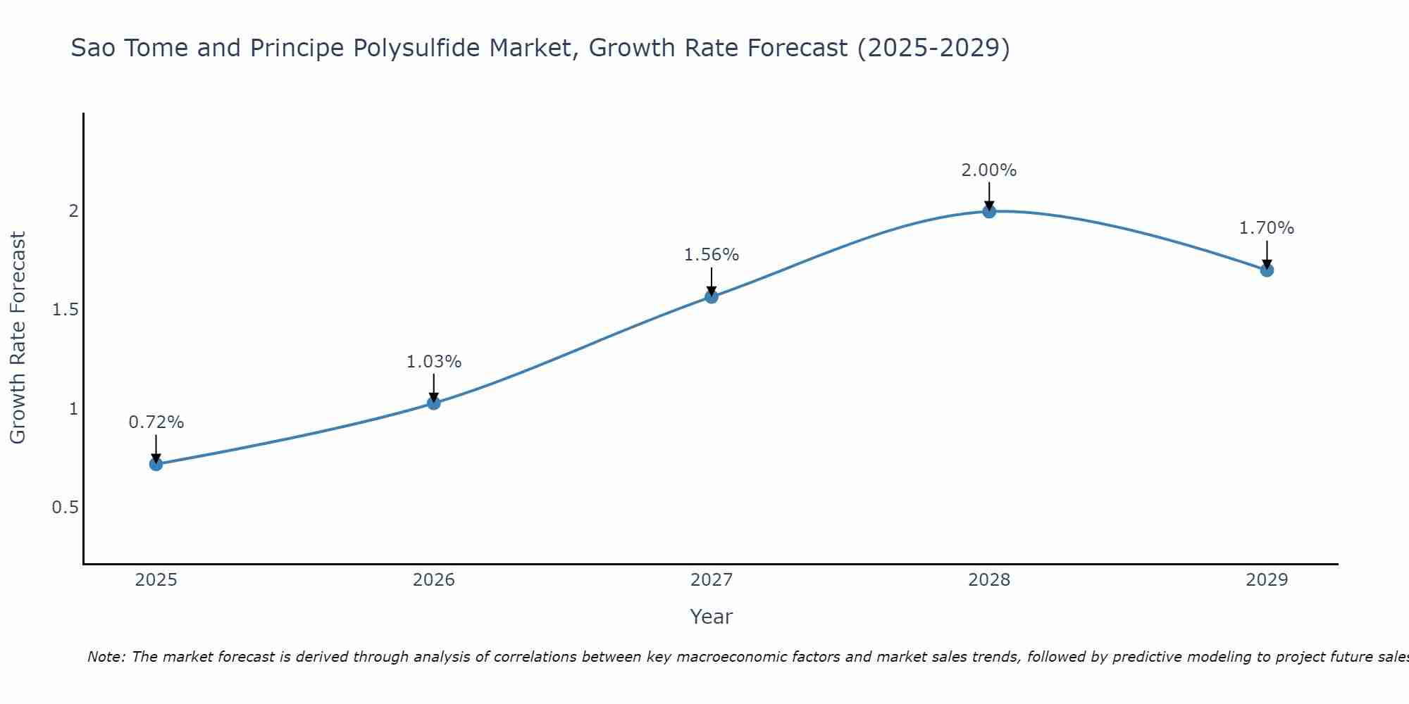 Sao Tome and Principe Polysulfide Market Growth Rate