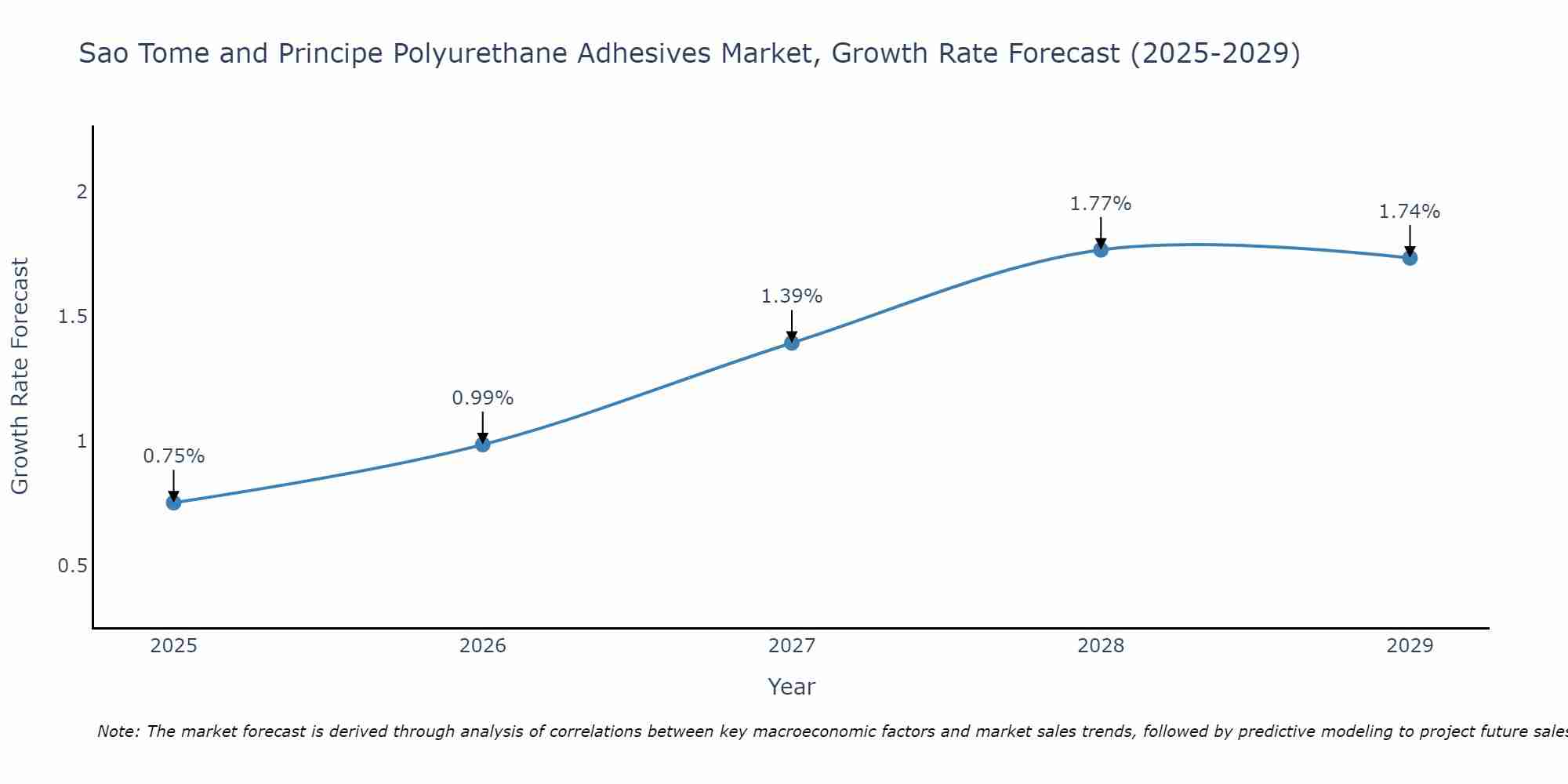 Sao Tome and Principe Polyurethane Adhesives Market Growth Rate