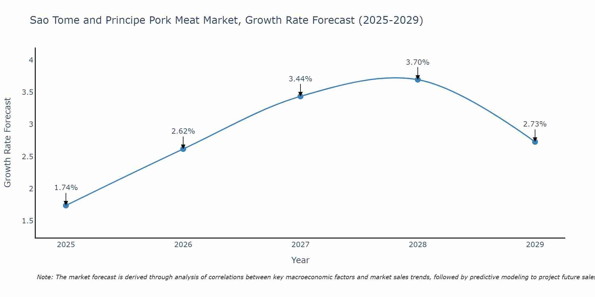 Sao Tome and Principe Pork Meat Market Size Growth Rate