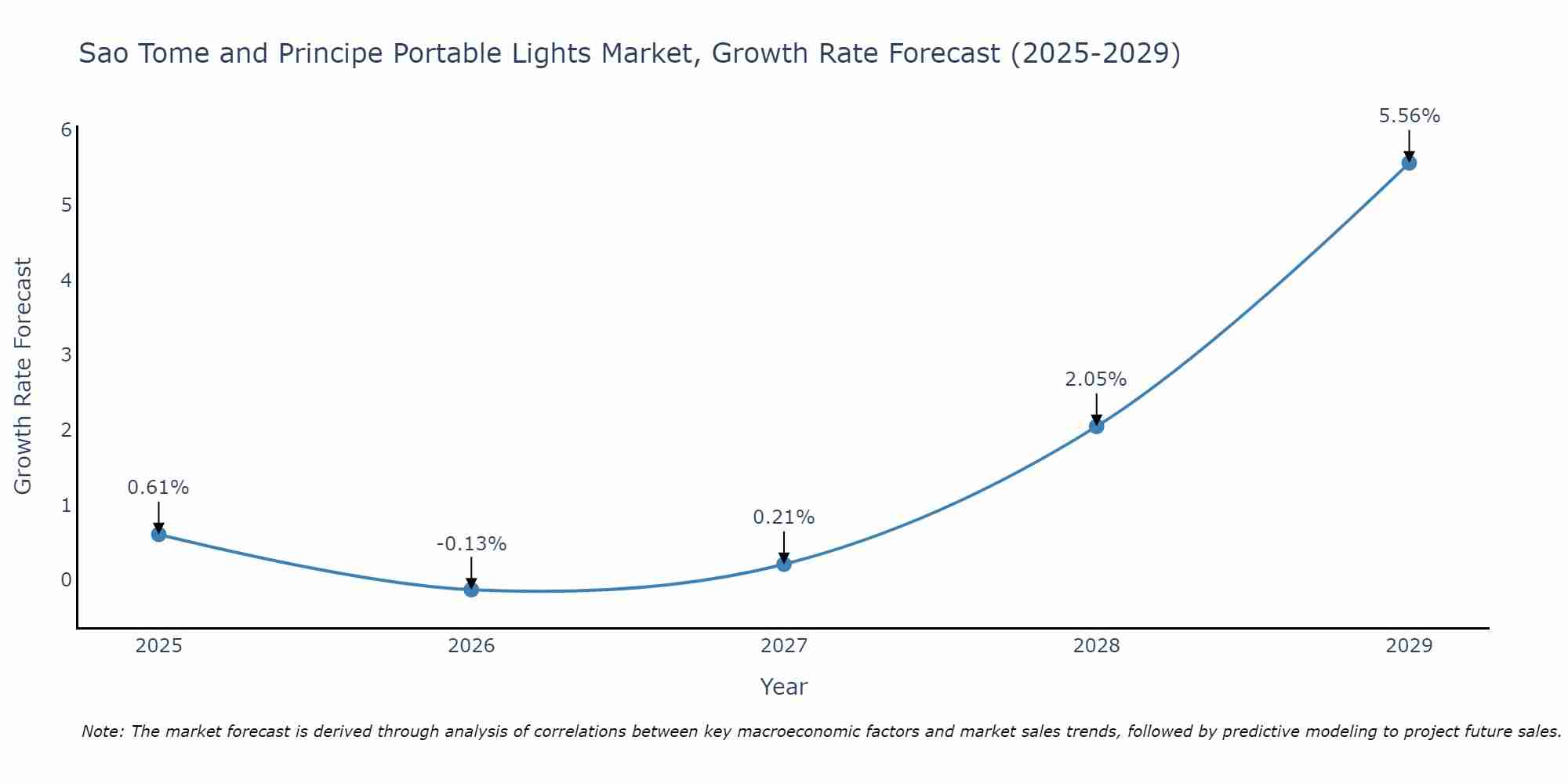 Sao Tome and Principe Portable Lights Market Growth Rate
