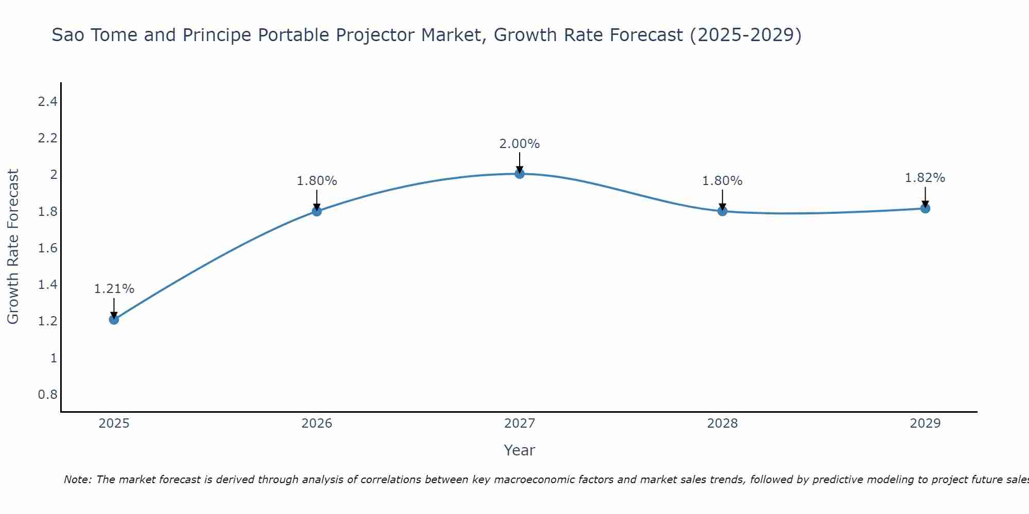 Sao Tome and Principe Portable Projector Market Growth Rate