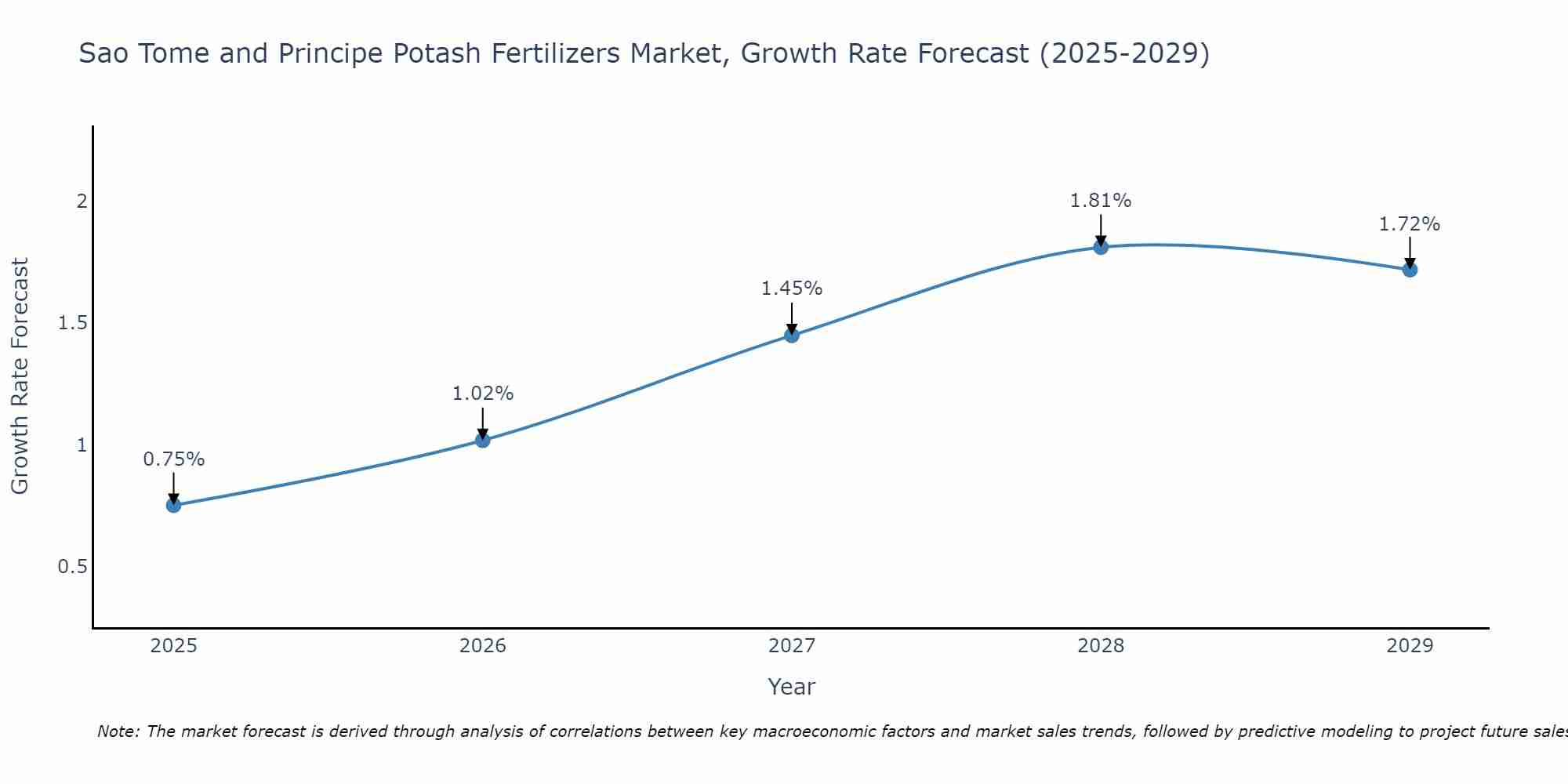 Sao Tome and Principe Potash Fertilizers Market Growth Rate