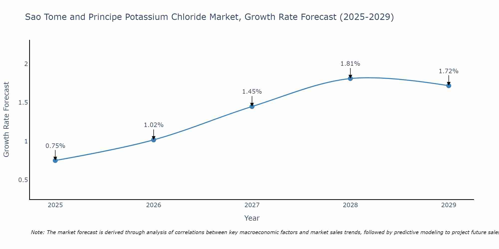 Sao Tome and Principe Potassium Chloride Market Size Growth Rate