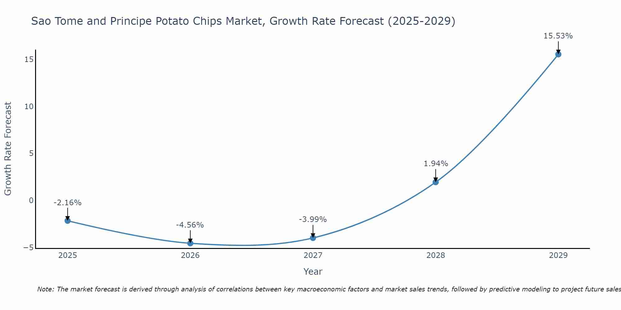 Sao Tome and Principe Potato Chips Market Size Growth Rate