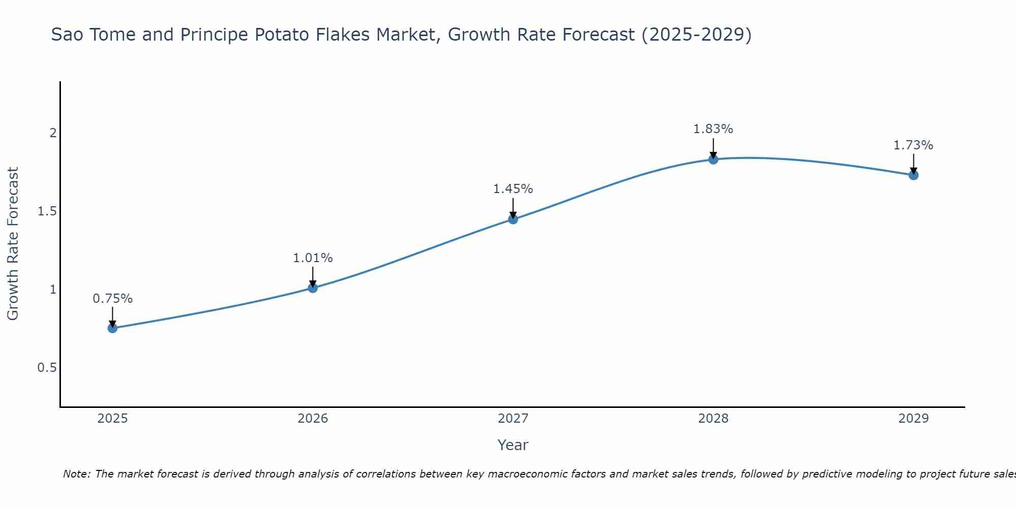 Sao Tome and Principe Potato Flakes Market Size Growth Rate