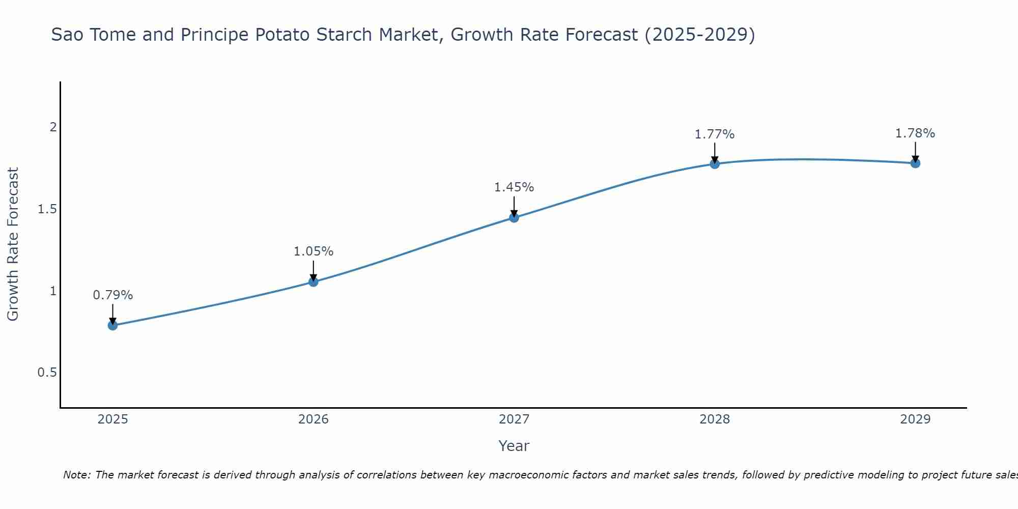Sao Tome and Principe Potato Starch Market Size Growth Rate