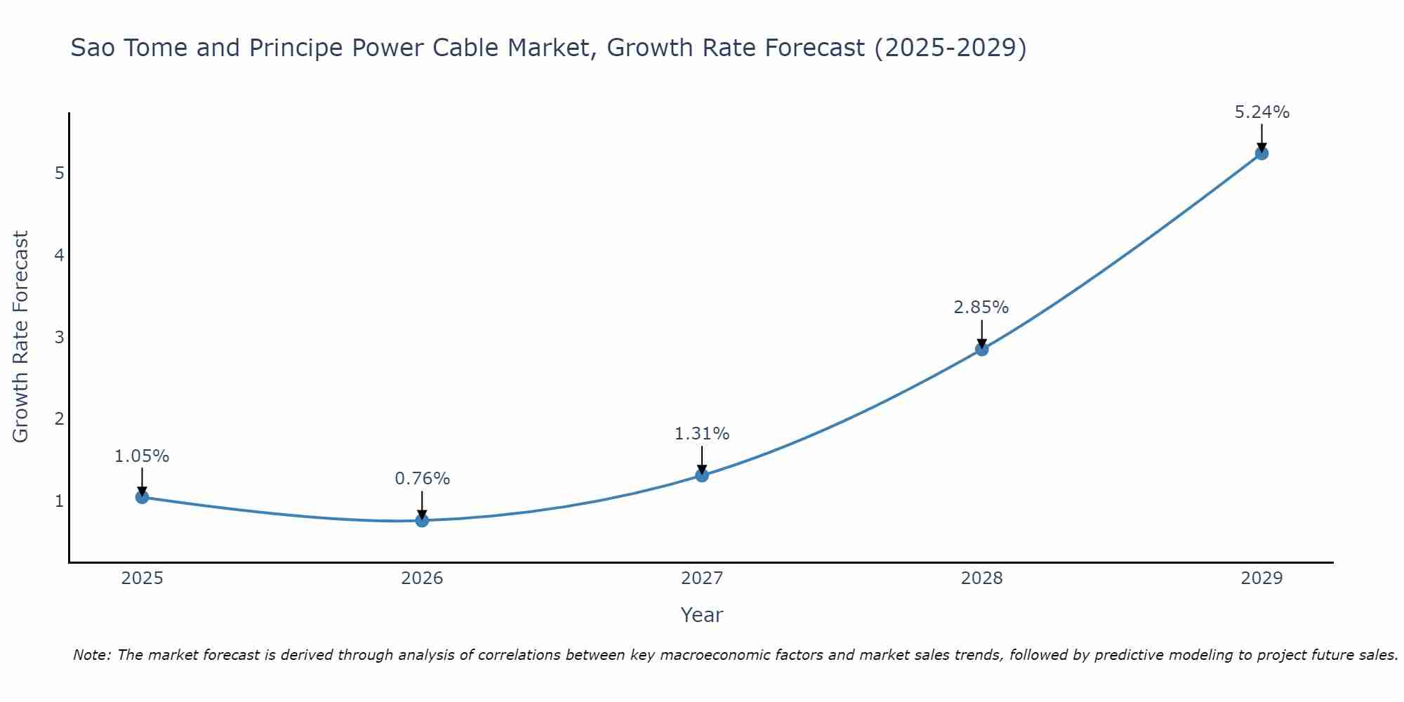 Sao Tome and Principe Power Cable Market Growth Rate