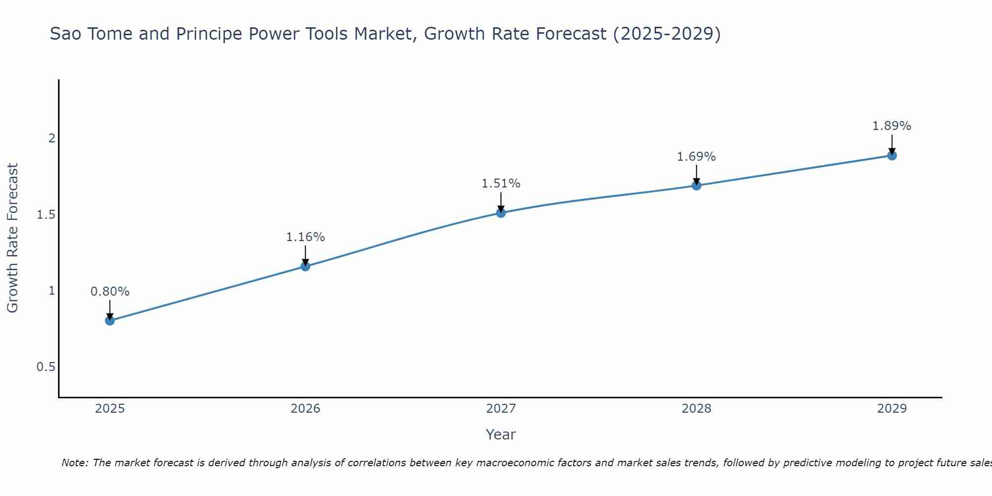 Sao Tome and Principe Power Tools Market Size Growth Rate