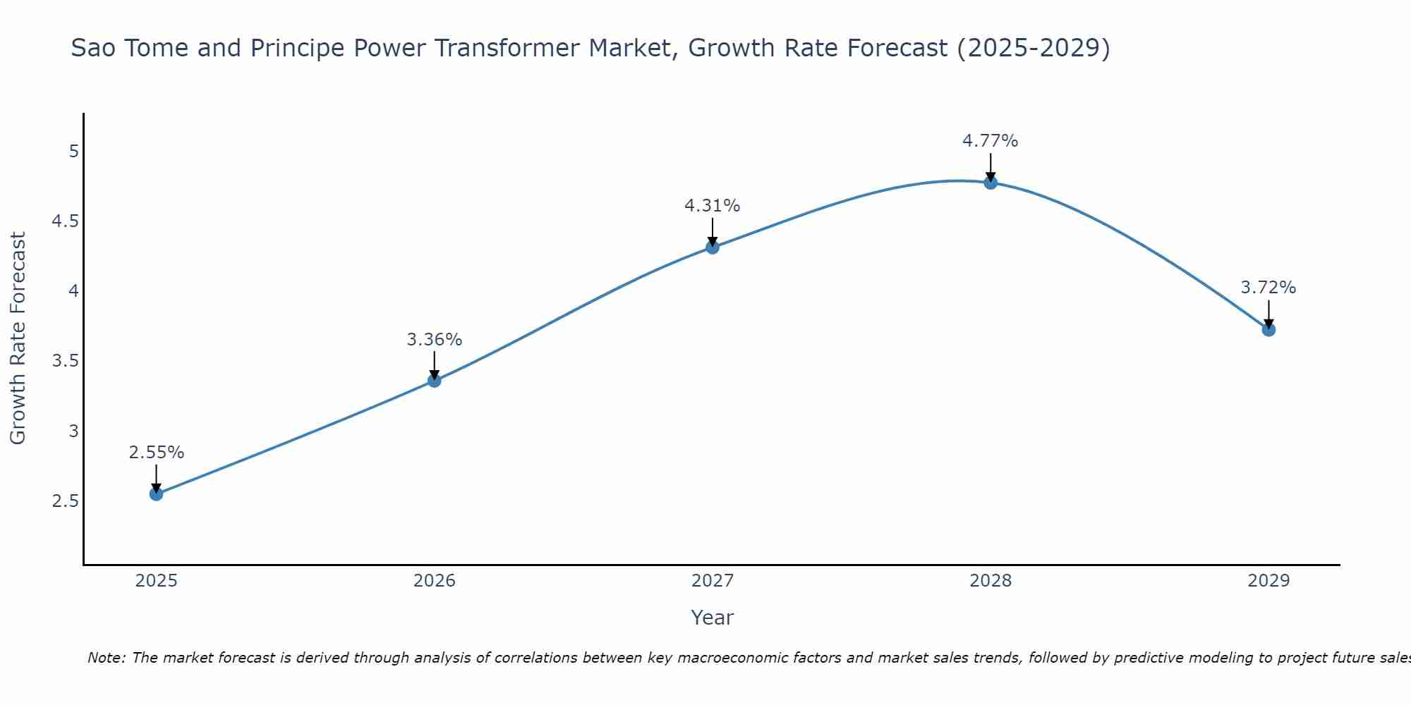 Sao Tome and Principe Power Transformer Market Growth Rate