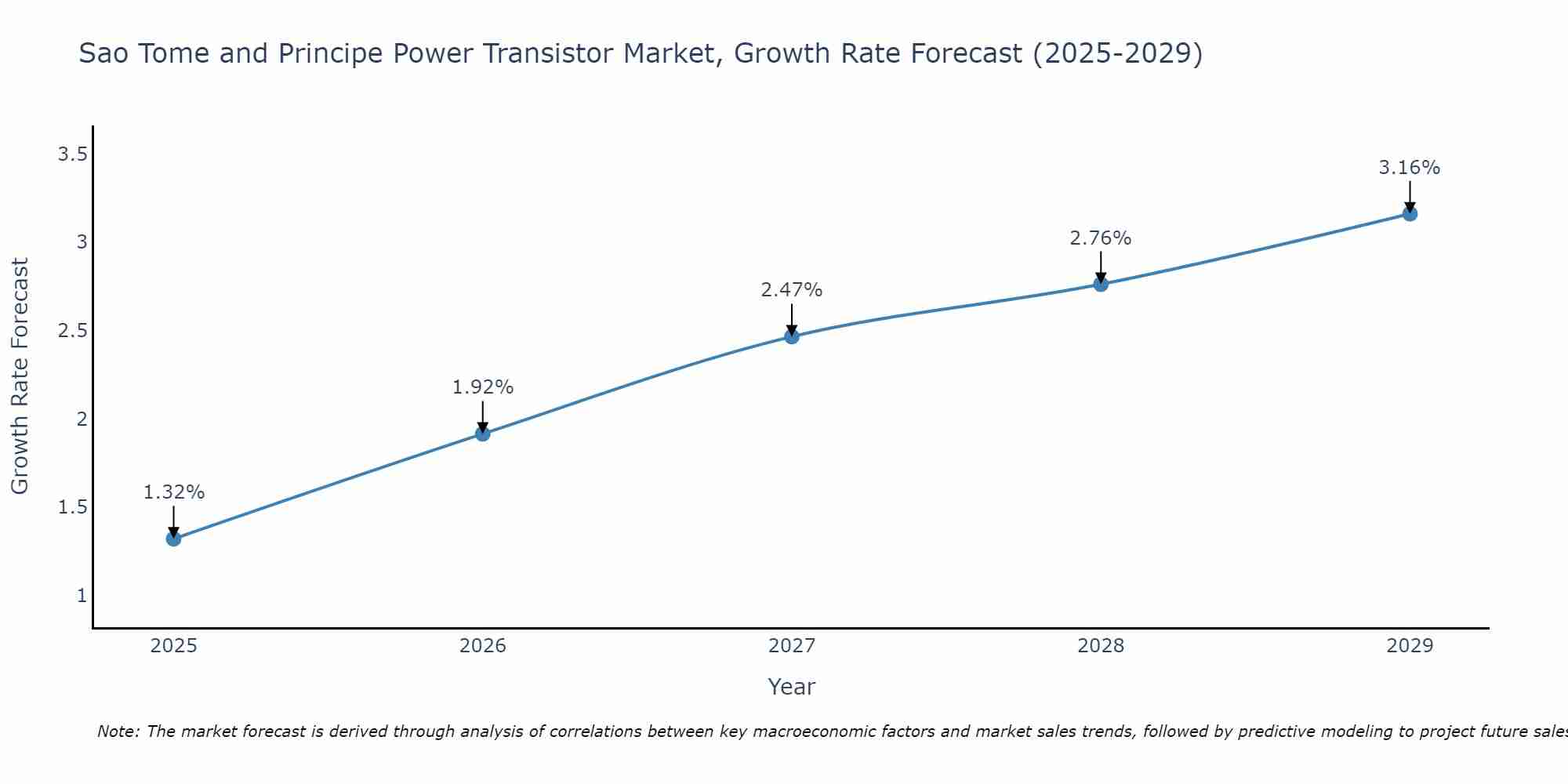 Sao Tome and Principe Power Transistor Market Growth Rate