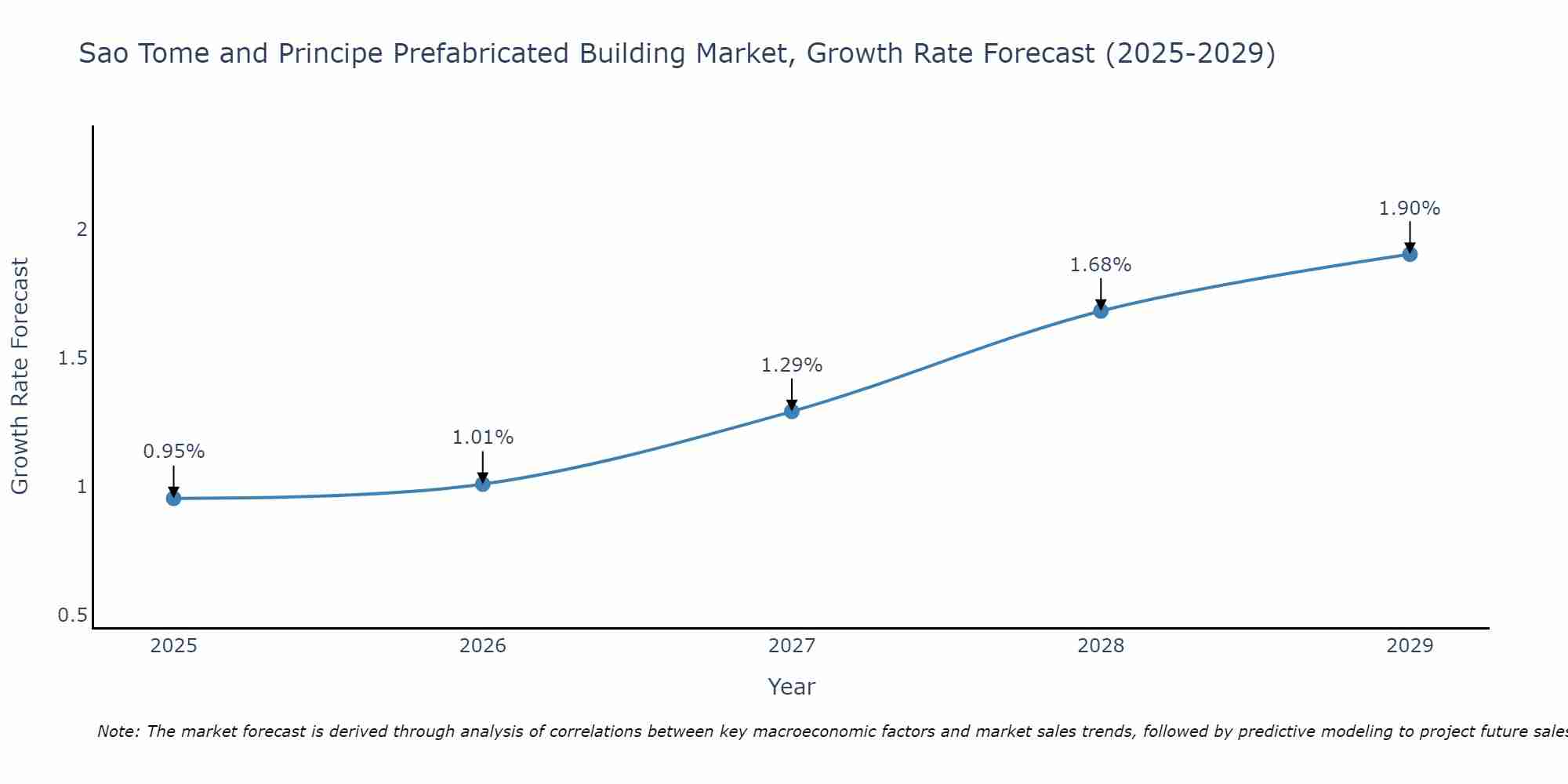 Sao Tome and Principe Prefabricated Building Market Growth Rate