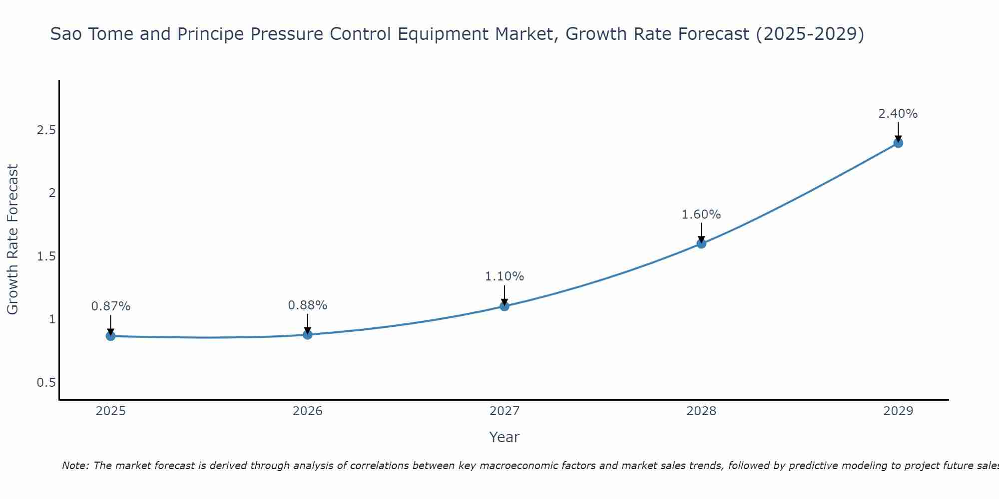 Sao Tome and Principe Pressure Control Equipment Market Growth Rate