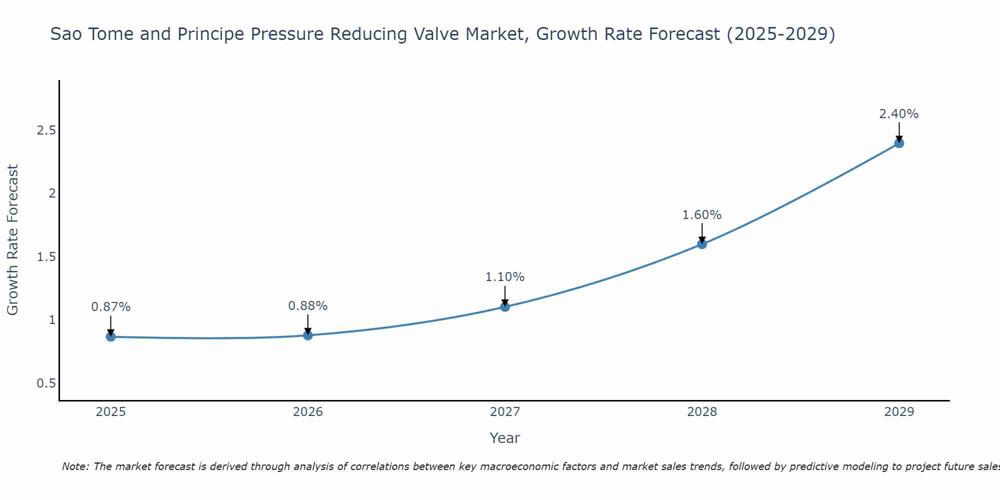 Sao Tome and Principe Pressure Reducing Valve Market Growth Rate