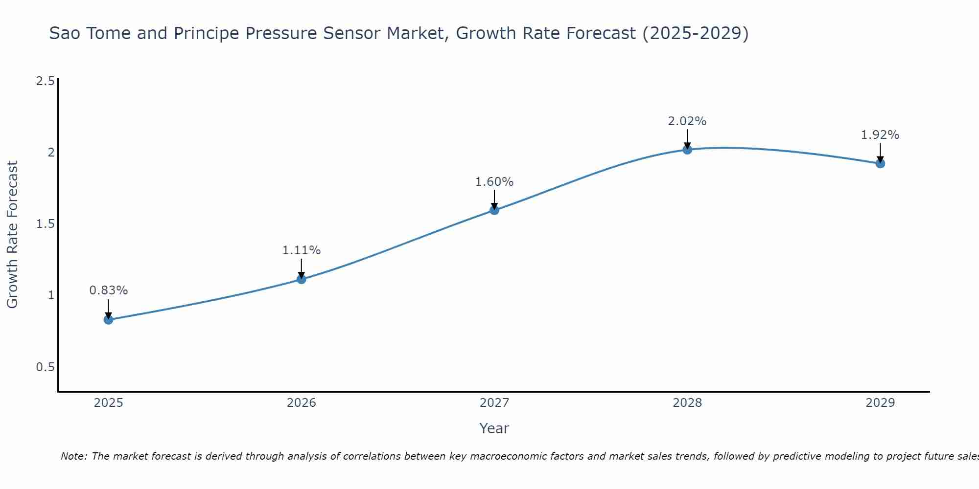 Sao Tome and Principe Pressure Sensor Market Growth Rate