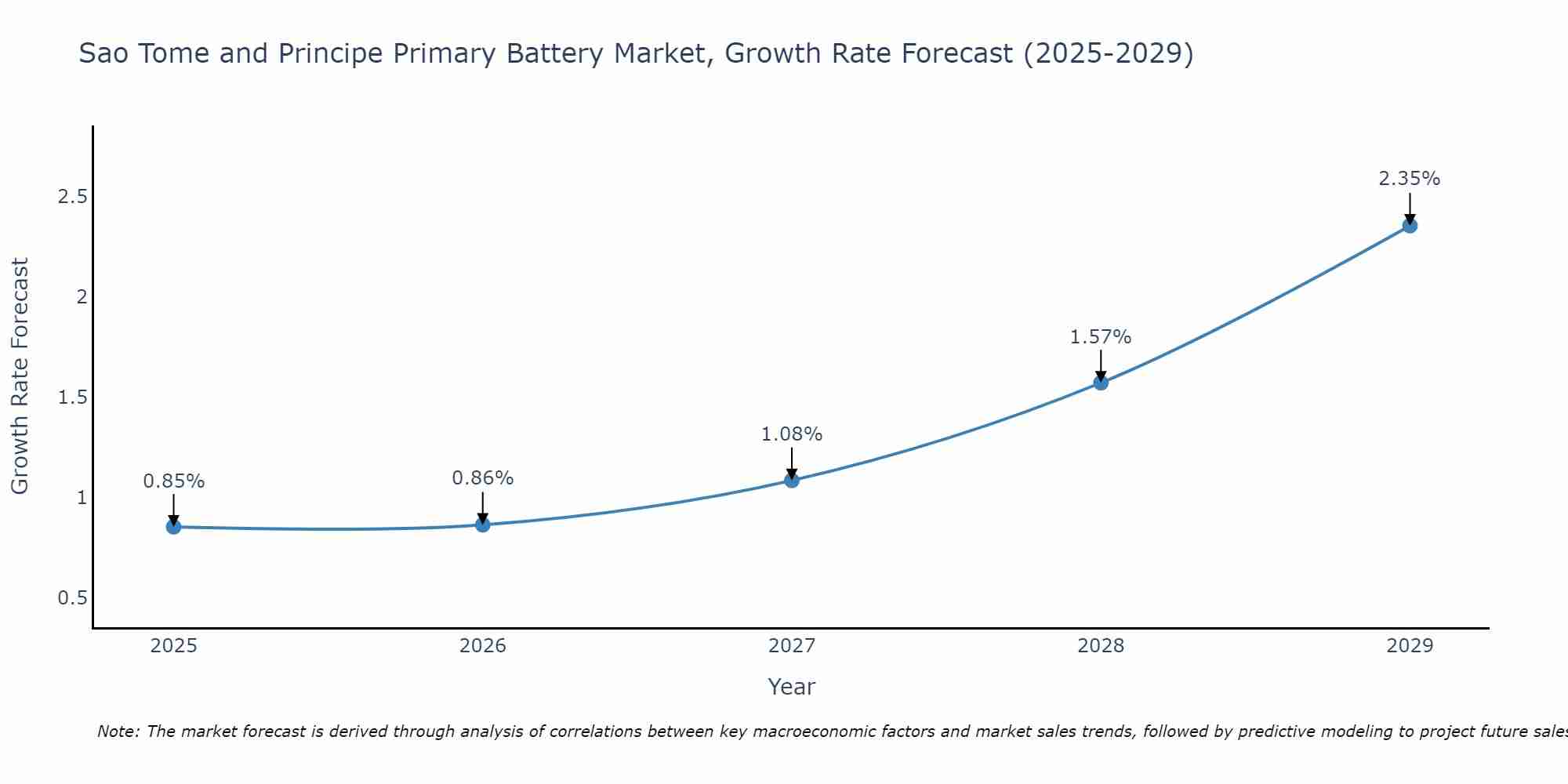Sao Tome and Principe Primary Battery Market Growth Rate