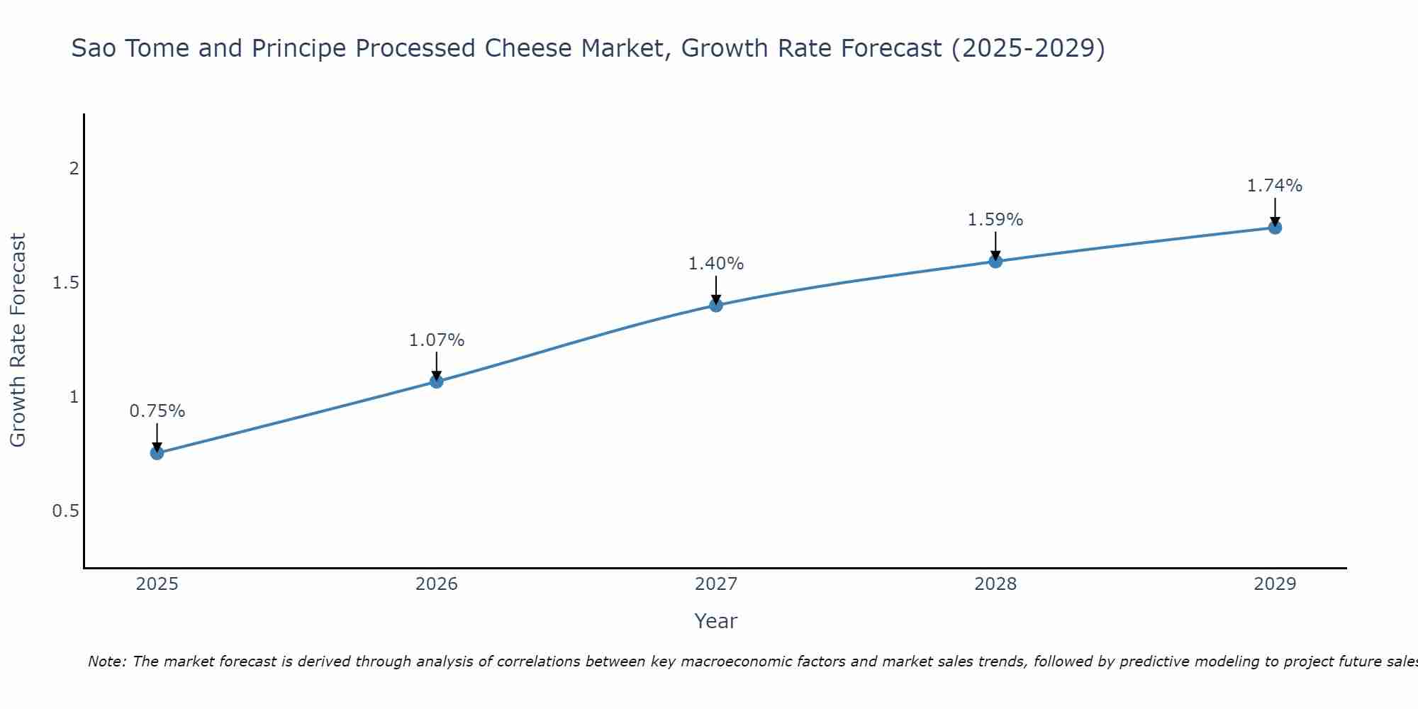 Sao Tome and Principe Processed Cheese Market Growth Rate