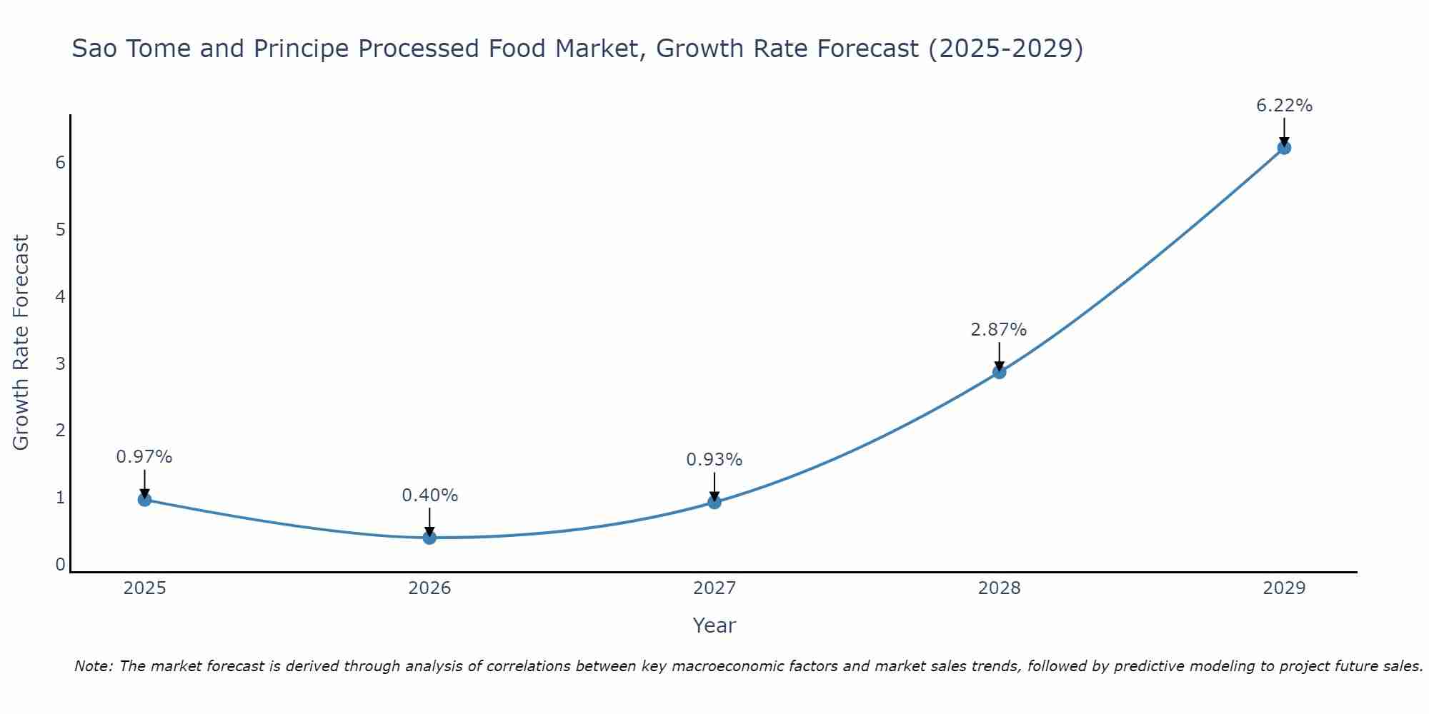 Sao Tome and Principe Processed Food Market Growth Rate