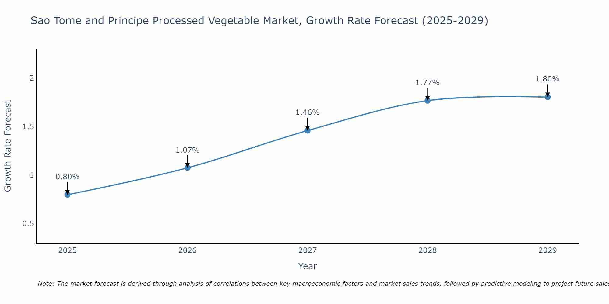Sao Tome and Principe Processed Vegetable Market Growth Rate