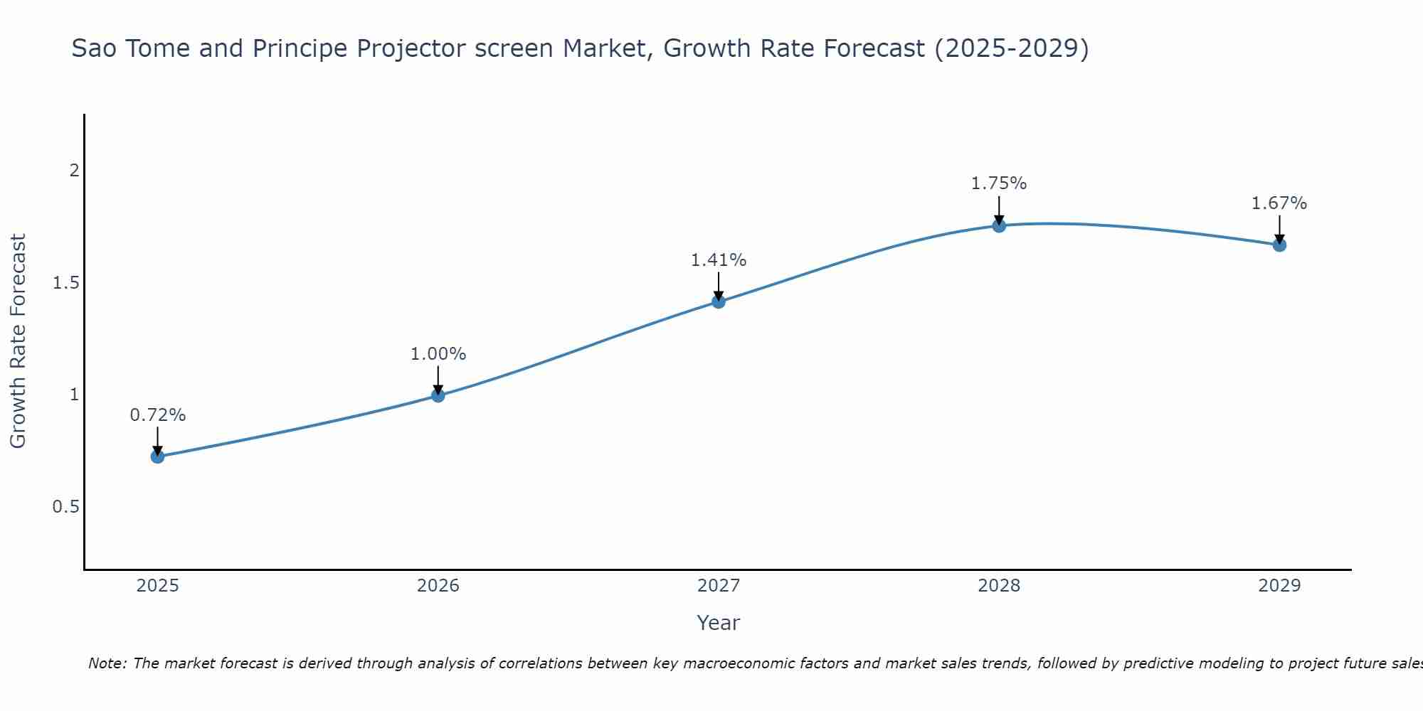 Sao Tome and Principe Projector screen Market Growth Rate