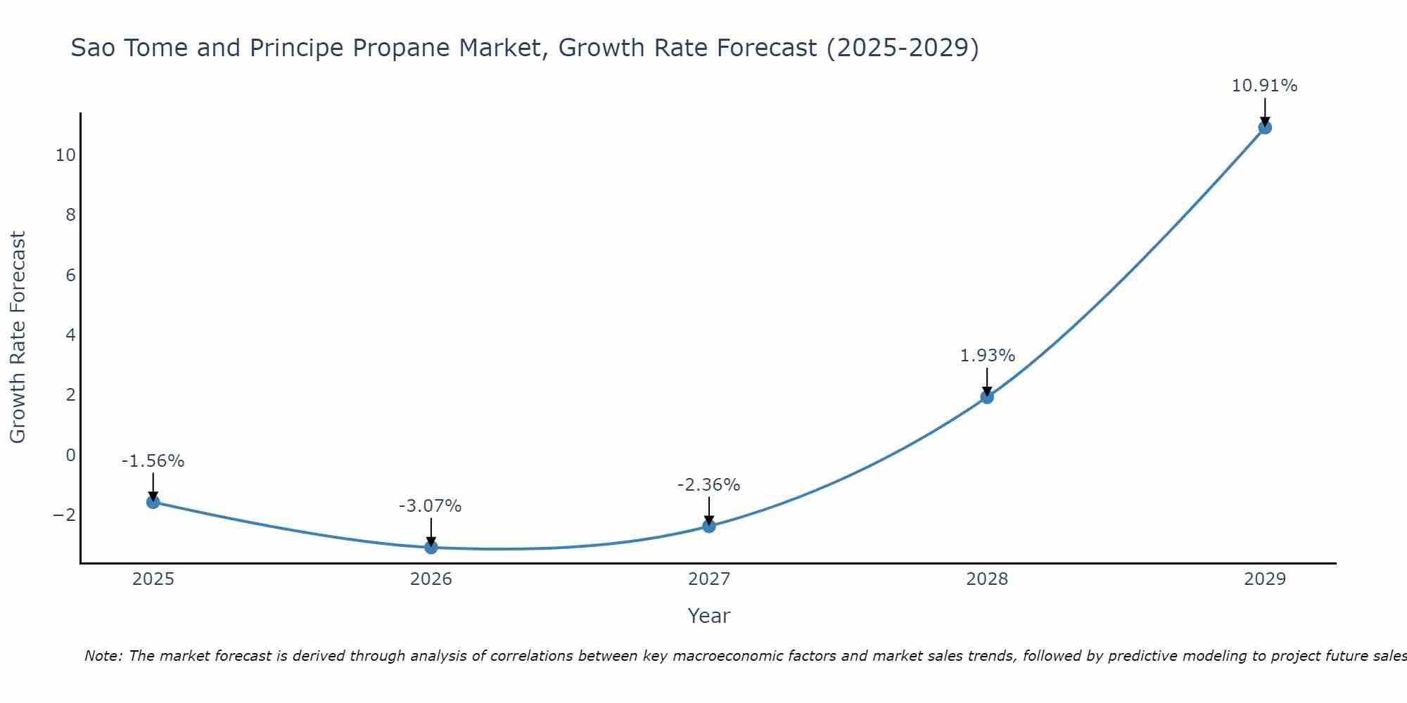 Sao Tome and Principe Propane Market Size Growth Rate