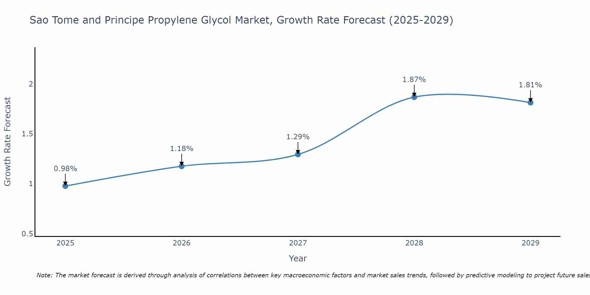 Sao Tome and Principe Propylene Glycol Market Growth Rate