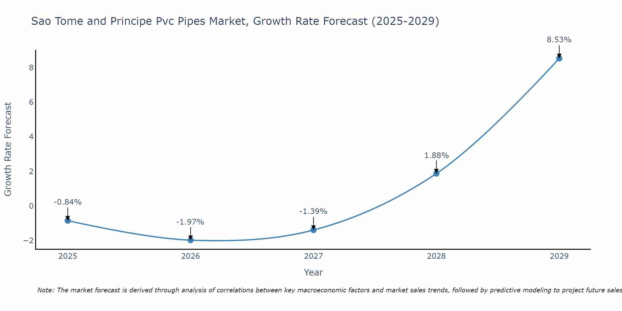 Sao Tome and Principe Pvc Pipes Market Growth Rate