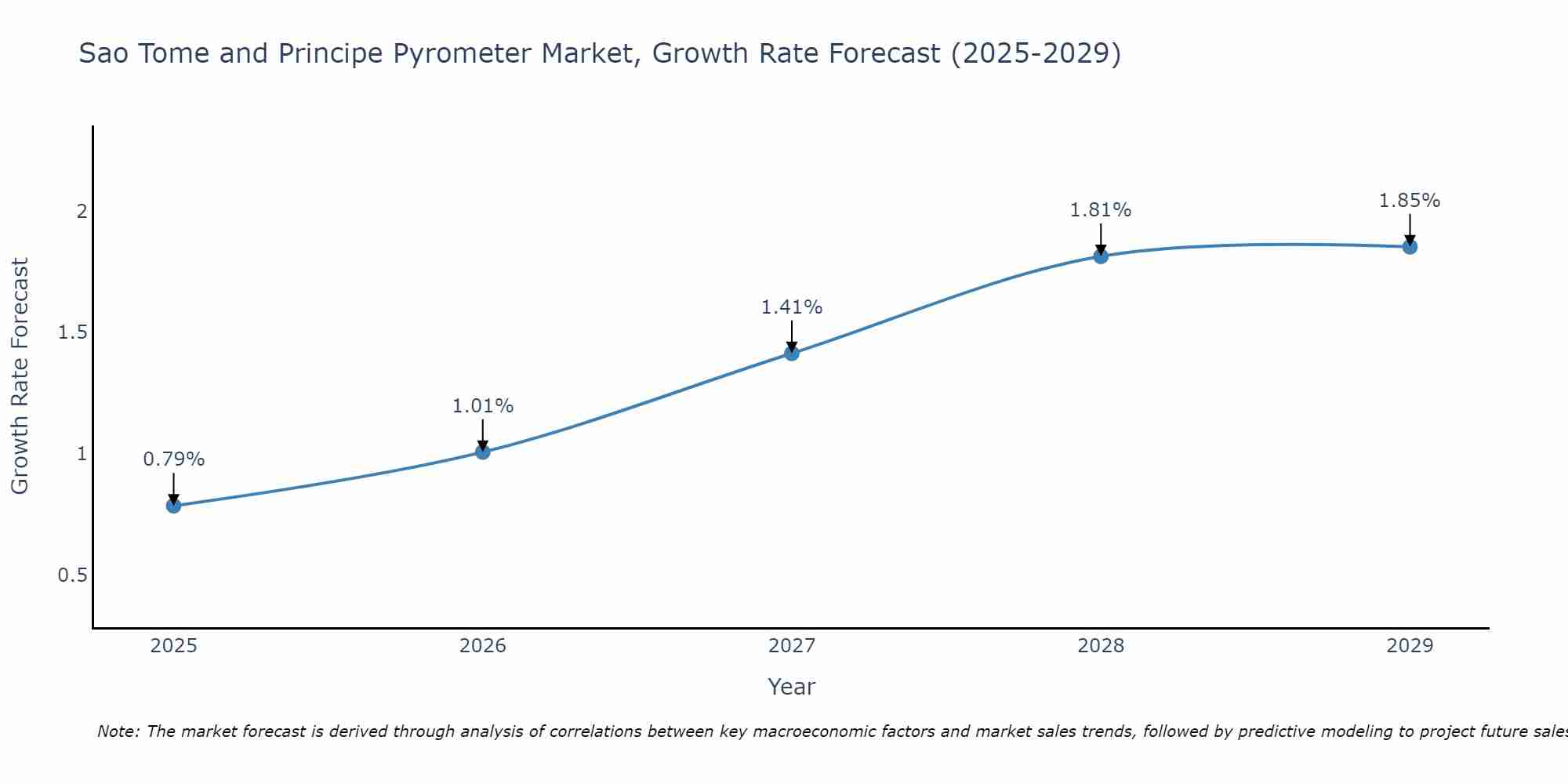 Sao Tome and Principe Pyrometer Market Growth Rate