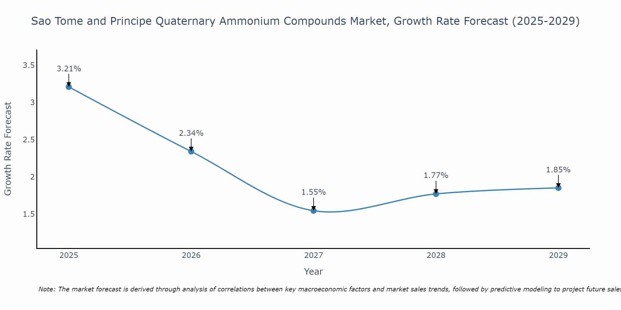 Sao Tome and Principe Quaternary Ammonium Compounds Market Growth Rate