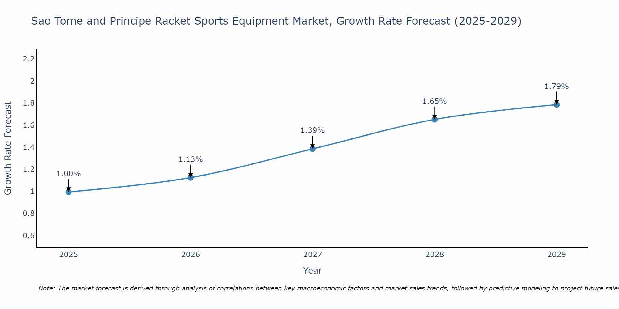 Sao Tome and Principe Racket Sports Equipment Market Growth Rate