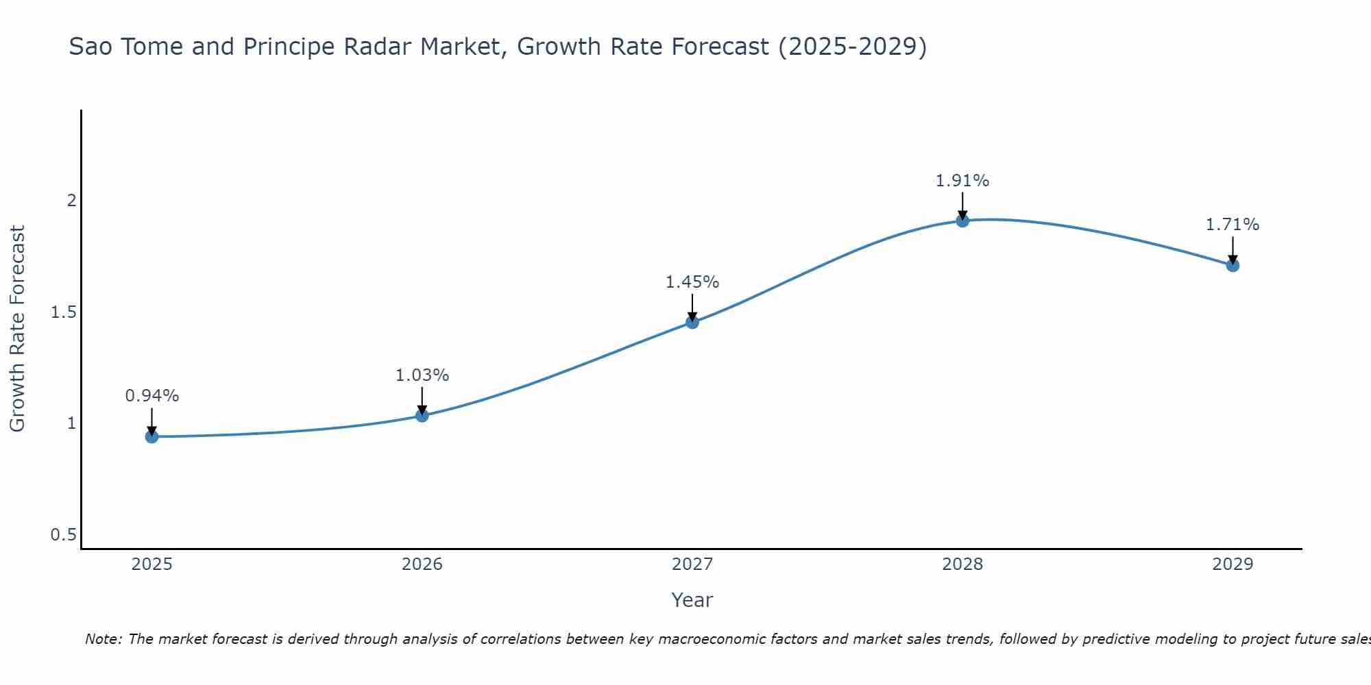 Sao Tome and Principe Radar Market Size Growth Rate