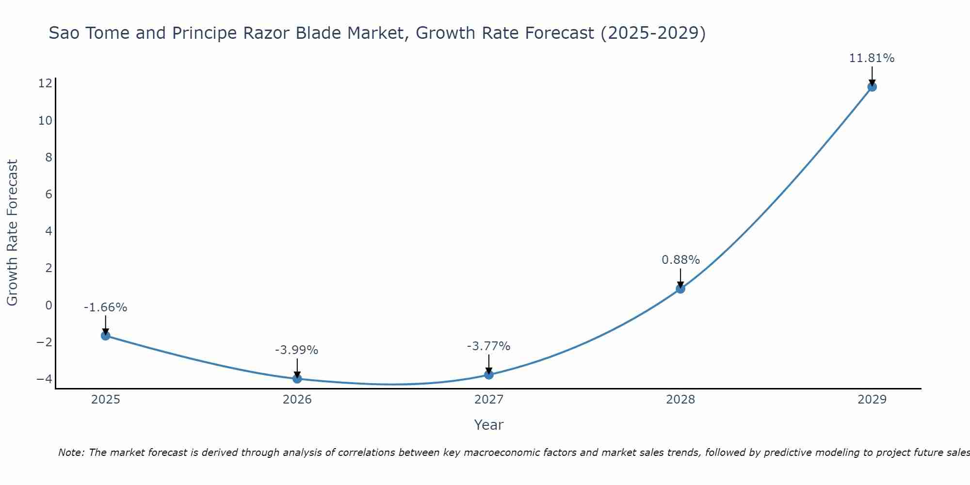 Sao Tome and Principe Razor Blade Market Growth Rate