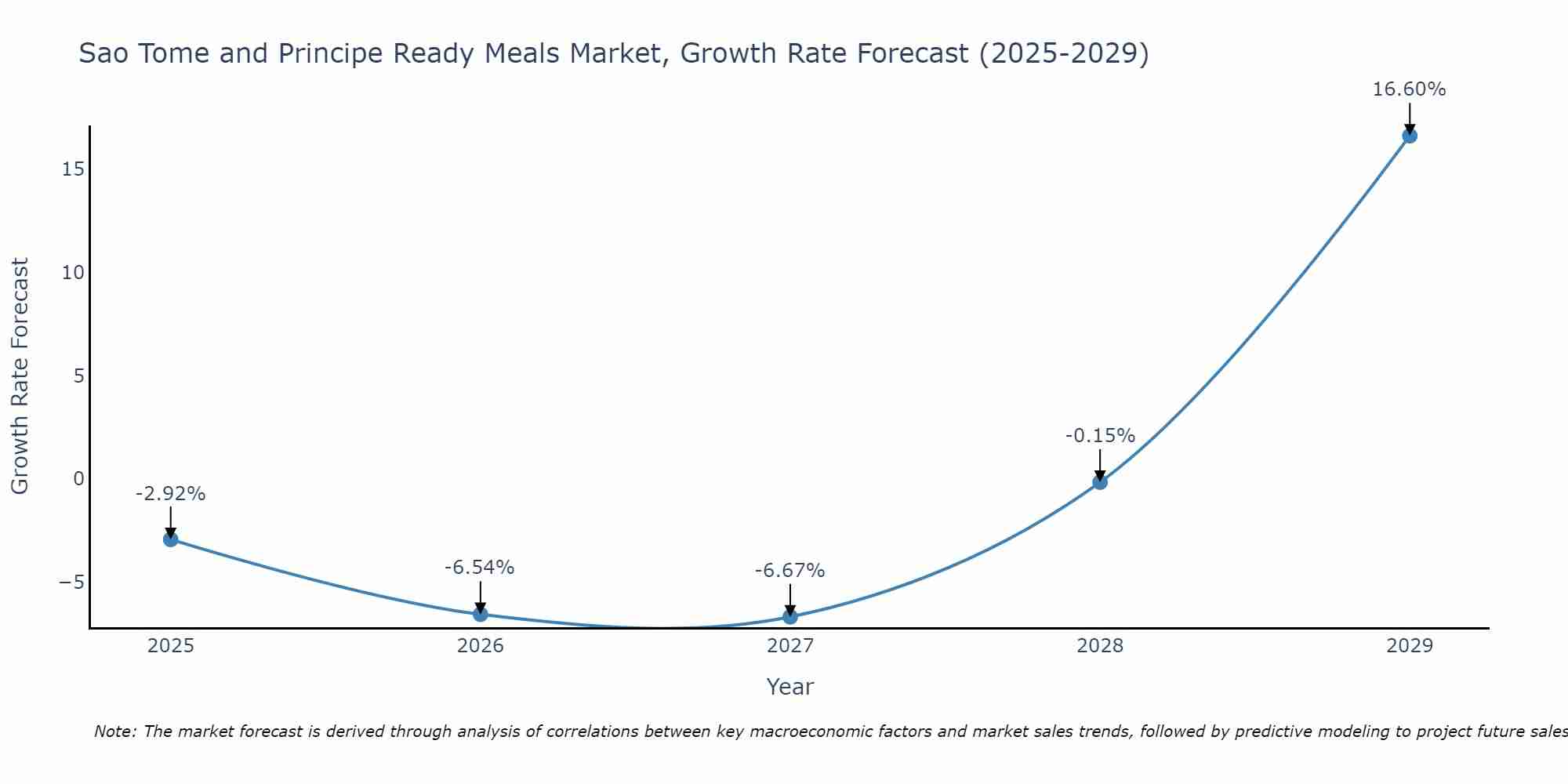 Sao Tome and Principe Ready Meals Market Growth Rate
