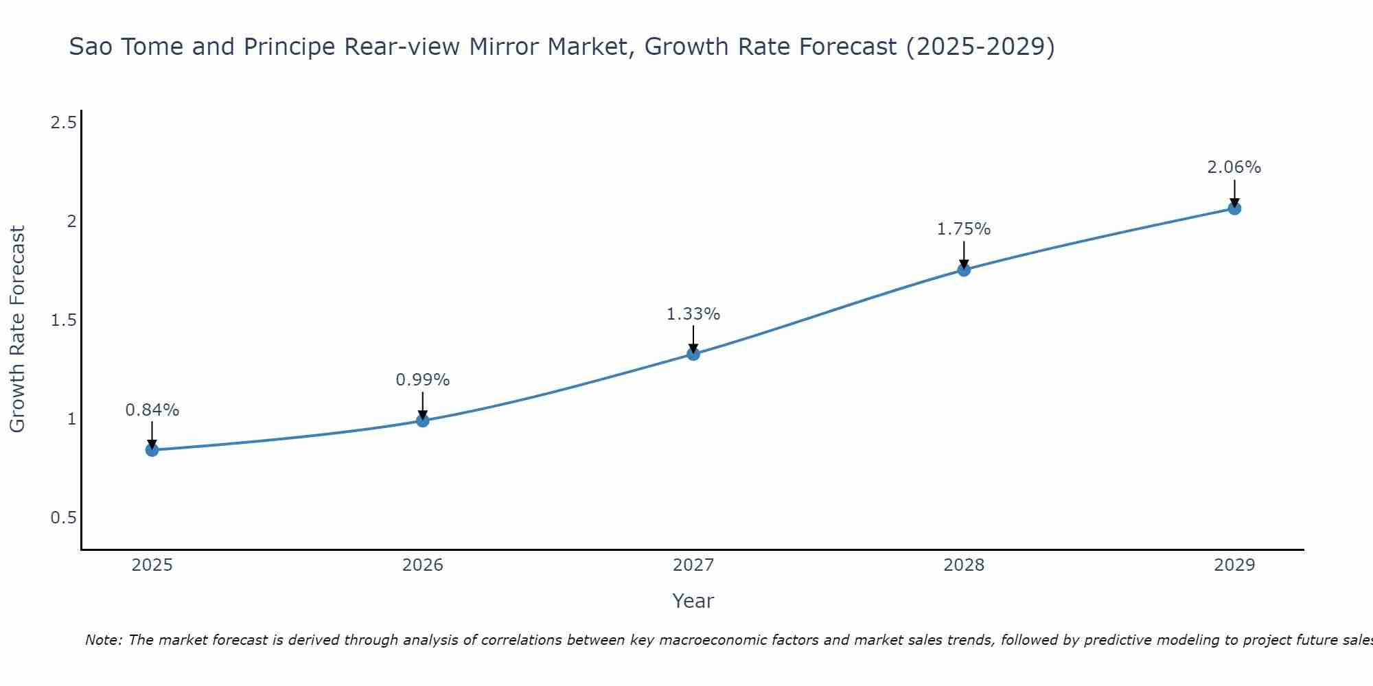 Sao Tome and Principe Rear-view Mirror Market Growth Rate